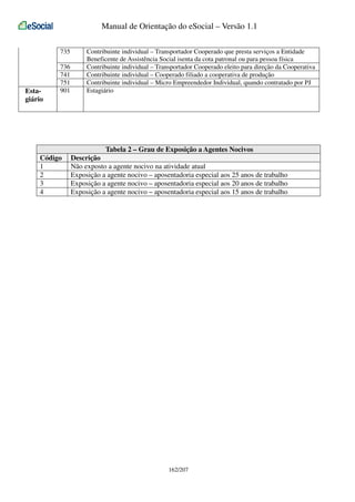 Manual de Orientação do eSocial – Versão 1.1
735

Estagiário

736
741
751
901

Contribuinte individual – Transportador Cooperado que presta serviços a Entidade
Beneficente de Assistência Social isenta da cota patronal ou para pessoa física
Contribuinte individual – Transportador Cooperado eleito para direção da Cooperativa
Contribuinte individual – Cooperado filiado a cooperativa de produção
Contribuinte individual – Micro Empreendedor Individual, quando contratado por PJ
Estagiário

Tabela 2 – Grau de Exposição a Agentes Nocivos
Código
1
2
3
4

Descrição
Não exposto a agente nocivo na atividade atual
Exposição a agente nocivo – aposentadoria especial aos 25 anos de trabalho
Exposição a agente nocivo – aposentadoria especial aos 20 anos de trabalho
Exposição a agente nocivo – aposentadoria especial aos 15 anos de trabalho

162/207

 