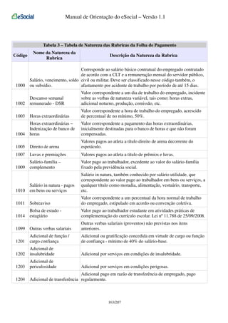Manual de Orientação do eSocial – Versão 1.1

Tabela 3 – Tabela de Natureza das Rubricas da Folha de Pagamento
Código

Nome da Natureza da
Rubrica

Descrição da Natureza da Rubrica

1000

Corresponde ao salário básico contratual do empregado contratado
de acordo com a CLT e a remuneração mensal do servidor público,
Salário, vencimento, soldo civil ou militar. Deve ser classificado nesse código também, o
ou subsídio.
afastamento por acidente de trabalho por período de até 15 dias.

1002

Descanso semanal
remunerado - DSR

Valor correspondente a um dia de trabalho do empregado, incidente
sobre as verbas de natureza variável, tais como: horas extras,
adicional noturno, produção, comissão, etc.

1003

Horas extraordinárias

Valor correspondente a hora de trabalho do empregado, acrescido
de percentual de no mínimo, 50%.

1004

Horas extraordinárias –
Indenização de banco de
horas

Valor correspondente a pagamento das horas extraordinárias,
inicialmente destinadas para o banco de horas e que não foram
compensadas.

1005

Direito de arena

Valores pagos ao atleta a título direito de arena decorrente do
espetáculo.

1007

Luvas e premiações

Valores pagos ao atleta a título de prêmios e luvas.

1009

Salário-família –
complemento

Valor pago ao trabalhador, excedente ao valor do salário-família
fixado pela previdência social.

Salário in natura - pagos
em bens ou serviços

Salário in natura, também conhecido por salário utilidade, que
correspondente ao valor pago ao trabalhador em bens ou serviços, a
qualquer título como moradia, alimentação, vestuário, transporte,
etc.

1011

Sobreaviso

Valor correspondente a um percentual da hora normal de trabalho
do empregado, estipulado em acordo ou convenção coletiva.

1014

Bolsa de estudo estagiário

Valor pago ao trabalhador estudante em atividades práticas de
complementação do currículo escolar. Lei nº 11.788 de 25/09/2008.

1099

Outras verbas salariais

Outras verbas salariais (proventos) não previstas nos itens
anteriores.

1201

Adicional de função /
cargo confiança

Adicional ou gratificação concedida em virtude de cargo ou função
de confiança - mínimo de 40% do salário-base.

1202

Adicional de
insalubridade

Adicional por serviços em condições de insalubridade.

1203

Adicional de
periculosidade

Adicional por serviços em condições perigosas.

1204

Adicional pago em razão de transferência de empregado, pago
Adicional de transferência regularmente.

1010

163/207

 
