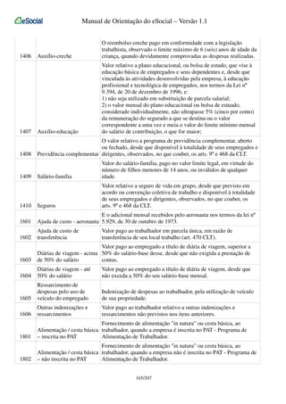 Manual de Orientação do eSocial – Versão 1.1

Auxílio-creche

O reembolso creche pago em conformidade com a legislação
trabalhista, observado o limite máximo de 6 (seis) anos de idade da
criança, quando devidamente comprovadas as despesas realizadas.

1407

Auxílio-educação

Valor relativo a plano educacional, ou bolsa de estudo, que vise à
educação básica de empregados e seus dependentes e, desde que
vinculada às atividades desenvolvidas pela empresa, à educação
profissional e tecnológica de empregados, nos termos da Lei nº
9.394, de 20 de dezembro de 1996, e:
1) não seja utilizado em substituição de parcela salarial;
2) o valor mensal do plano educacional ou bolsa de estuado,
considerado individualmente, não ultrapasse 5% (cinco por cento)
da remuneração do segurado a que se destina ou o valor
correspondente a uma vez e meia o valor do limite mínimo mensal
do salário de contribuição, o que for maior;

1408

O valor relativo a programa de previdência complementar, aberto
ou fechado, desde que disponível à totalidade de seus empregados e
Previdência complementar dirigentes, observados, no que couber, os arts. 9º e 468 da CLT.

1406

Salário-família

Valor do salário-família, pago no valor limite legal, em virtude do
número de filhos menores de 14 anos, ou inválidos de qualquer
idade.

1410

Seguros

Valor relativo a seguro de vida em grupo, desde que previsto em
acordo ou convenção coletiva de trabalho e disponível à totalidade
de seus empregados e dirigentes, observados, no que couber, os
arts. 9º e 468 da CLT.

1601

E o adicional mensal recebidos pelo aeronauta nos termos da lei nº
Ajuda de custo - aeronauta 5.929, de 30 de outubro de 1973.

1602

Ajuda de custo de
transferência

1603

Valor pago ao empregado a título de diária de viagem, superior a
Diárias de viagem - acima 50% do salário-base desse, desde que não exigida a prestação de
de 50% do salário
contas.

1604

Diárias de viagem - até
50% do salário

Valor pago ao empregado a título de diária de viagem, desde que
não exceda a 50% do seu salário-base mensal.

1605

Ressarcimento de
despesas pelo uso de
veículo do empregado

Indenização de despesas ao trabalhador, pela utilização de veículo
de sua propriedade.

1606

Outras indenizações e
ressarcimentos

Valor pago ao trabalhador relativo a outras indenizações e
ressarcimentos não previstos nos itens anteriores.

1801

Fornecimento de alimentação "in natura" ou cesta básica, ao
Alimentação / cesta básica trabalhador, quando a empresa é inscrita no PAT - Programa de
– inscrita no PAT
Alimentação de Trabalhador.

1802

Fornecimento de alimentação "in natura" ou cesta básica, ao
Alimentação / cesta básica trabalhador, quando a empresa não é inscrita no PAT - Programa de
– não inscrita no PAT
Alimentação de Trabalhador.

1409

Valor pago ao trabalhador em parcela única, em razão de
transferência de seu local trabalho (art. 470 CLT).

165/207

 