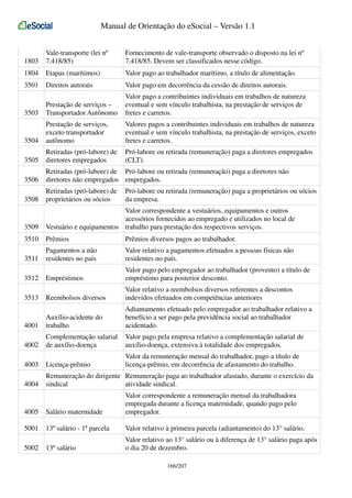 Manual de Orientação do eSocial – Versão 1.1

1803

Vale-transporte (lei nº
7.418/85)

Fornecimento de vale-transporte observado o disposto na lei nº
7.418/85. Devem ser classificados nesse código.

1804

Etapas (marítimos)

Valor pago ao trabalhador marítimo, a título de alimentação.

3501

Direitos autorais

Valor pago em decorrência da cessão de direitos autorais.

3503

Prestação de serviços –
Transportador Autônomo

Valor pago a contribuintes individuais em trabalhos de natureza
eventual e sem vínculo trabalhista, na prestação de serviços de
fretes e carretos.

3504

Prestação de serviços,
exceto transportador
autônomo

Valores pagos a contribuintes individuais em trabalhos de natureza
eventual e sem vínculo trabalhista, na prestação de serviços, exceto
fretes e carretos.

3505

Retiradas (pró-labore) de
diretores empregados

Pró-labore ou retirada (remuneração) paga a diretores empregados
(CLT).

3506

Retiradas (pró-labore) de Pró-labore ou retirada (remuneração) paga a diretores não
diretores não empregados empregados.

3508

Retiradas (pró-labore) de
proprietários ou sócios

3509

Valor correspondente a vestuários, equipamentos e outros
acessórios fornecidos ao empregado e utilizados no local de
Vestuário e equipamentos trabalho para prestação dos respectivos serviços.

3510

Prêmios

Prêmios diversos pagos ao trabalhador.

3511

Pagamentos a não
residentes no país

Valor relativo a pagamentos efetuados a pessoas físicas não
residentes no país.

3512

Empréstimos

Valor pago pelo empregador ao trabalhador (provento) a título de
empréstimo para posterior desconto.

3513

Reembolsos diversos

Valor relativo a reembolsos diversos referentes a descontos
indevidos efetuados em competências anteriores

4001

Auxílio-acidente do
trabalho

Adiantamento efetuado pelo empregador ao trabalhador relativo a
benefício a ser pago pela previdência social ao trabalhador
acidentado.

4002

Complementação salarial
de auxílio-doença

Valor pago pela empresa relativo a complementação salarial de
auxílio-doença, extensiva à totalidade dos empregados.

4003

Licença-prêmio

Valor da remuneração mensal do trabalhador, pago a título de
licença-prêmio, em decorrência de afastamento do trabalho.

4004

Remuneração do dirigente Remuneração paga ao trabalhador afastado, durante o exercício da
sindical
atividade sindical.

Pró-labore ou retirada (remuneração) paga a proprietários ou sócios
da empresa.

4005

Salário maternidade

Valor correspondente a remuneração mensal da trabalhadora
empregada durante a licença maternidade, quando pago pelo
empregador.

5001

13º salário - 1ª parcela

Valor relativo à primeira parcela (adiantamento) do 13° salário.

13º salário

Valor relativo ao 13° salário ou à diferença de 13° salário paga após
o dia 20 de dezembro.

5002

166/207

 
