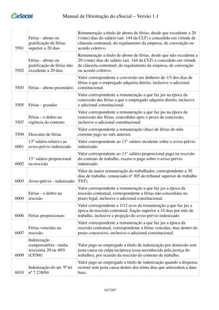 Manual de Orientação do eSocial – Versão 1.1

5501

Férias - abono ou
gratificação de férias
superior a 20 dias

Remuneração a título de abono de férias, desde que excedente a 20
(vinte) dias do salário (art. 144 da CLT) e concedido em virtude de
cláusula contratual, do regulamento da empresa, de convenção ou
acordo coletivo.

5502

Férias - abono ou
gratificação de férias não
excedente a 20 dias

Remuneração a título de abono de férias, desde que não excedente a
20 (vinte) dias do salário (art. 144 da CLT) e concedido em virtude
de cláusula contratual, do regulamento da empresa, de convenção
ou acordo coletivo.

Férias - abono pecuniário

Valor correspondente a conversão em dinheiro de 1/3 dos dias de
férias a que o empregado adquiriu direito, inclusive o adicional
constitucional.

5505

Férias - gozadas

Valor correspondente a remuneração a que faz jus na época da
concessão das férias a que o empregado adquiriu direito, inclusive
o adicional constitucional.

5507

Férias - o dobro na
vigência do contrato

Valor correspondente a remuneração a que faz jus na época da
concessão das férias, concedidas após o prazo de concessão,
inclusive o adicional constitucional.

5509

Desconto de férias

Valor correspondente a remuneração (dias) de férias do mês
corrente pago no mês anterior.

6001

13º salário relativo ao
aviso-prévio indenizado

Valor correspondente ao 13° salário incidente sobre o aviso-prévio
indenizado.

6002

13° salário proporcional
na rescisão

Valor correspondente ao 13° salário proporcional pago na rescisão
do contrato de trabalho, exceto o pago sobre o aviso-prévio
indenizado.

6003

Valor da maior remuneração do trabalhador, correspondente a 30
dias de trabalho. (enunciado nº 305 do tribunal superior do trabalho
Aviso-prévio - indenizado TST).

5503

Férias - o dobro na
rescisão

Valor correspondente a remuneração a que faz jus a época da
rescisão contratual, correspondente a férias não concedidas no
prazo legal, inclusive o adicional constitucional.

6006

Férias proporcionais

Valor correspondente a 1/12 avos da remuneração a que faz jus a
época da rescisão contratual, fração superior a 14 dias por mês de
trabalho, inclusive a projeção do aviso-prévio indenizado.

6007

Férias vencidas na
rescisão

Valor correspondente a remuneração a que faz jus a época da
rescisão contratual, correspondente a férias vencidas, mas dentro do
prazo concessivo, inclusive o adicional constitucional.

6009

Indenização
compensatória - multa
rescisória 20 ou 40%
(CF/88)

Valor pago ao empregado a título de indenização por demissão sem
justa causa ou culpa recíproca (essa reconhecida pela justiça do
trabalho), por ocasião da rescisão do contrato de trabalho.

6010

Indenização do art. 9º lei
nº 7.238/84

Valor pago ao empregado a título de indenização quando a dispensa
ocorrer sem justa causa dentro dos trinta dias que antecedem a data
base.

6004

167/207

 
