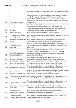 Manual de Orientação do eSocial – Versão 1.1
Remunerado – DSR, calculado sobre faltas e atrasos do empregado.

Contribuição Sindical

Desconto do valor correspondente a um dia de trabalho, efetuado
no mês de março de cada ano a título de imposto sindical,
mensalidade sindical do sindicalizado ou associado e também as
contribuições para custeio das atividades assistenciais e do sistema
confederativo.

9212

Convênios

Valor descontado relativos a convênios diversos com empresas para
fornecimento de produtos ou serviços ao empregado, sem
pagamento imediato, mas com posterior desconto em folha de
pagamento como farmácias, supermercados, etc.

9213

Pensão alimentícia

Valor descontado correspondente a pensão alimentícia

9214

13° salário – desconto da
primeira parcela

Valor correspondente ao desconto da antecipação (primeira parcela)
do 13° salário.

9215

Multa prevista no art. 480 Valor descontado do empregado pela rescisão antecipada, por
da CLT
iniciativa do empregado, do contrato de trabalho a termo.

9211

Desconto de valetransporte

Valor do desconto do vale-transporte referente a participação do
trabalhador no custo ou em virtude de concessão do benefício em
valor maior.

Contribuição a Outras
Entidades e Fundos

Valor descontado de trabalhadores, relativo a contribuições
destinadas a outras entidades e fundos (Terceiros), como por
exemplo, Sest, Senat, etc., devidas por algumas categorias de
contribuintes individuais.

9218

Retenções judiciais

Valor descontado relativo a retenções de verbas devidas a
trabalhadores por ordem judicial, exceto pensão alimentícia

9219

Desconto de assistência
médica ou odontológica

Valor descontado referente a participação do trabalhador no custo
ou em virtude de concessão do benefício em valor maior.

9220

Alimentação – desconto

Valor descontado referente a participação do trabalhador no custo
ou em virtude de concessão do benefício em valor maior.

9221

Desconto de outros
impostos e contribuições

Desconto de outros impostos, taxas e contribuições, exceto Imposto
de Renda Retido na Fonte, contribuição previdenciária e
contribuições destinadas a outras entidades e fundos.

9222

Previdência complementar Valor descontado referente a participação do trabalhador no custo
– parte do empregado
ou em virtude de concessão do benefício em valor maior.

9223

Valor descontado referente a participação do trabalhador no custo
Seguro de vida – desconto ou em virtude de concessão do benefício em valor maior.

9224

Empréstimos consignados Valor descontado de trabalhadores a título de empréstimos
– desconto
consignados, para repasse a instituição financeira consignatária.

9225

Empréstimos do
empregador – desconto

9226

Danos e prejuízos
Valor descontado do trabalhador para reparar danos e prejuízos
causados pelo trabalhador causados pelo mesmo ao empregador.

9216

9217

Valor descontado de trabalhadores a título de empréstimos
efetuados pelo empregador ao trabalhador.

169/207

 