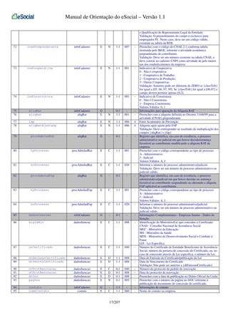 Manual de Orientação do eSocial – Versão 1.1

72

cnaePreponderante

infoCadastro

E

N

1-1

007

-

73

indCooperativa

infoCadastro

E

N

1-1

001

-

74

indConstrutora

infoCadastro

E

N

1-1

001

-

infoCadastro
aliqRat

G
E

N

0-1
1-1

001

-

75
76

aliqRat
aliqRat

77
78

fap
aliqRatAjustada

aliqRat
aliqRat

E
E

N
N

1-1
1-1

006
006

4
4

79

procAdmJudRat

aliqRat

G

-

0-1

-

-

80

tpProcesso

procAdmJudRat

E

C

1-1

001

-

81

nrProcesso

procAdmJudRat

E

C

1-1

020

-

82

procAdmJudFap

aliqRat

G

-

0-1

-

-

83

tpProcesso

procAdmJudFap

E

C

1-1

001

-

84

nrProcesso

procAdmJudFap

E

C

1-1

020

-

85

dadosIsencao

infoCadastro

G

-

0-1

-

-

86

siglaMin

dadosIsencao

E

C

1-1

008

-

87

nrCertificado

dadosIsencao

E

C

1-1

040

-

88
89

dtEmissaoCertificado
dtVenctoCertificado

dadosIsencao
dadosIsencao

E
E

D
D

1-1
1-1

008
008

-

90
91
92
93

nrProtRenovacao
dtProtRenovacao
dtDou
pagDou

dadosIsencao
dadosIsencao
dadosIsencao
dadosIsencao

E
E
E
E

C
D
D
N

0-1
0-1
0-1
0-1

040
008
008
005

-

94
95

contato
nomeContato

infoCadastro
contato

G
E

C

1-1
1-1

060

-

17/207

e Qualificação do Representante Legal da Entidade.
Validação: O preenchimento do campo é exclusivo para
empregador PJ. Neste caso, deve ser um código válido,
existente na tabela da RFB.
Preencher com o código do CNAE 2.1 conforme tabela
instituída pelo IBGE, referente a atividade econômica
preponderante do contribuinte.
Validação: Deve ser um número existente na tabela CNAE, e
deve constar no cadastro CNPJ como atividade de pelo menos
um dos estabelecimentos da empresa.
Indicativo de Cooperativa:
0 - Não é cooperativa;
1 - Cooperativa de Trabalho;
2 - Cooperativa de Produção;
3 - Outras Cooperativas.
Validação: Somente pode ser diferente de ZERO se {classTrib}
for igual a [05, 06, 07, 99]. Se {classTrib} for igual a [06,07] o
campo deverá permitir apenas [0,2].
Indicativo de Construtora:
0 - Não é Construtora;
1 - Empresa Construtora;
Valores Válidos: 0, 1
Informações para apuração da Alíquota RAT
Preencher com a alíquota definida no Decreto 3.048/99 para a
atividade (CNAE) preponderante.
Fator Acidentário de Prevenção
Alíquota após ajuste pelo FAP
Validação: Deve corresponder ao resultado da multiplicação dos
campos {aliqRat} e {fap}
Registro que identifica, em caso de existência, o processo
administrativo ou judicial em que houve decisão/sentença
favorável ao contribuinte modificando a alíquota RAT da
empresa.
Preencher com o código correspondente ao tipo de processo:
A - Administrativo
J - Judicial
Valores Válidos: A, J
Informar o número do processo administrativo/judicial.
Validação: Deve ser um número de processo administrativo ou
judicial válido.
Registro que identifica, em caso de existência, o processo
administrativo/judicial em que houve decisão ou sentença
favorável ao contribuinte suspendendo ou alterando a alíquota
FAP aplicável ao contribuinte.
Preencher com o código correspondente ao tipo de processo:
A - Administrativo
J - Judicial
Valores Válidos: A, J
Informar o número do processo administrativo/judicial.
Validação: Deve ser um número de processo administrativo ou
judicial válido.
Informações Complementares - Empresas Isentas - Dados da
Isenção
Identificação do Ministério/Lei que concedeu o Certificado:
CNAS - Conselho Nacional de Assistência Social
MEC - Ministério da Educação
MS - Ministério da Saúde
MDS - Ministério do Desenvolvimento Social e Combate à
Fome
LEI - Lei Específica
Número do Certificado de Entidade Beneficente de Assistência
Social, número da portaria de concessão do Certificado, ou, no
caso de concessão através de Lei específica, o número da Lei.
Data de Emissão do Certificado/publicação da Lei
Data de Vencimento do Certificado
Validação: Não pode ser anterior a {dtEmissaoCertificado}
Número do protocolo de pedido de renovação
Data do protocolo de renovação
Preencher com a data de publicação no Diário Oficial da União
Preencher com o número da página no DOU referente à
publicação do documento de concessão do certificado.
Informações de contato
Nome do contato na empresa

 