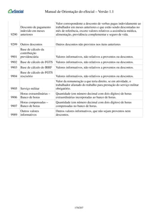 Manual de Orientação do eSocial – Versão 1.1

9290

Desconto de pagamento
indevido em meses
anteriores

Valor correspondente a desconto de verbas pagas indevidamente ao
trabalhador em meses anteriores e que estão sendo descontadas no
mês de referência, exceto valores relativos a assistência médica,
alimentação, previdência complementar e seguro de vida.

9299

Outros descontos

Outros descontos não previstos nos itens anteriores

9901

Base de cálculo da
contribuição
previdenciária

Valores informativos, não relativos a proventos ou descontos.

9902

Base de cálculo do FGTS

Valores informativos, não relativos a proventos ou descontos.

9903

Base de cálculo do IRRF

Valores informativos, não relativos a proventos ou descontos.

9904

Base de cálculo do FGTS
rescisório

Valores informativos, não relativos a proventos ou descontos.

9905

Serviço militar

Valor da remuneração a que teria direito, se em atividade, o
trabalhador afastado do trabalho para prestação do serviço militar
obrigatório.

9906

Horas extraordinárias –
Banco de horas

Quantidade (em número decimal com dois dígitos) de horas
extraordinárias incorporadas ao banco de horas.

9907

Horas compensadas –
Banco de horas

Quantidade (em número decimal com dois dígitos) de horas
compensadas no banco de horas.

9989

Outros valores
informativos

Outros valores informativos, que não sejam proventos nem
descontos.

170/207

 