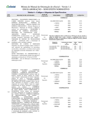 Minuta do Manual de Orientação do eSocial – Versão 1.1
EM ELABORAÇÃO – SEM EFEITO NORMATIVO
Tabela 4 – Códigos e Alíquotas de Fpas/Terceiros
Cód.
FPAS

507

515

DESCRIÇÃO DE ATIVIDADES
INDÚSTRIA – TRANSPORTE FERROVIÁRIO e de
CARRIS URBANOS (inclusive Cabos Aéreos)
EMPRESA METROVIÁRIA – EMPRESA DE
TELECOMUNICAÇÕES – OFICINA GRÁFICA DE
EMPRESA JORNALÍSTICA – Oficinas Mecânicas de
Manutenção e Reparação de Veículos e Máquinas,
inclusive de concessionárias – ESCRITÓRIO E
DEPÓSITO DE EMPRESA INDUSTRIAL –
INDÚSTRIA
DA
CONSTRUÇÃO
CIVIL
–
ARMAZÉNS
GERAIS
–
SOCIEDADE
COOPERATIVA (estabelecimento no qual explora
atividade econômica relacionada neste código) –
TOMADOR DE SERVIÇO DE TRABALHADOR
AVULSO – contribuição sobre a remuneração de
trabalhador avulso vinculado à indústria.
INDÚSTRIA DE
CARNES E DERIVADOS
(frigorífico) de animal de qualquer espécie, inclusive o
setor industrial das agroindústrias de piscicultura,
carcinicultura, suinocultura e avicultura (exceto quanto
aos empregados envolvidos diretamente com o abate –
FPAS 531)
SETOR INDUSTRIAL DA AGROINDÚSTRIA de
florestamento e reflorestamento quando não aplicável a
substituição, na forma do art. 22 A da Lei 8.212/91
ESTALEIRO – setor de fabricação e desmontagem de
embarcações navais

COMÉRCIO
ATACADISTA
–
COMÉRCIO
VAREJISTA – AGENTE AUTÔNOMO DO
COMÉRCIO - COMÉRCIO ARMAZENADOR –
TURISMO E HOSPITALIDADE (inclusive salão de
barbeiro, instituto de beleza, empresa de compra,
venda, locação e administração de imóvel, engraxate,
empresa de asseio e conservação, sociedade
beneficente e religiosa etc.) – ESTABELECIMENTO
DE SERVIÇO DE SAÚDE (hospital, clínica, casa de
saúde, laboratório de pesquisas e análises clínicas,
cooperativa de serviço médico, banco de sangue,
estabelecimento de ducha, massagem e fisioterapia e
empresa
de
prótese)
–
COMÉRCIO
TRANSPORTADOR, REVENDEDOR, RETALHISTA
DE ÓLEO DIESEL, ÓLEO COMBUSTÍVEL E
QUEROSENE (exceto quanto aos empregados
envolvidos diretamente na atividade de transporte Dec. 1.092/94 - FPAS 612) – EMPRESA E SERVIÇOS
DE
PROCESSAMENTO
DE
DADOS
–
ESCRITÓRIO,
CONSULTÓRIO
OU
LABORATÓRIO DE PROFISSIONAIS LIBERAIS
(pessoa jurídica) – CONSÓRCIO – AUTO-ESCOLA –
CURSO LIVRE – LOCAÇÕES DIVERSAS –
PARTIDO POLÍTICO – EMPRESA DE TRABALHO
TEMPORÁRIO (contribuição sobre a folha de salário
de seus empregados) – SOCIEDADE COOPERATIVA
(estabelecimento no qual explora atividade econômica
relacionada neste código) - TOMADOR DE SERVIÇO
DE TRABALHADOR AVULSO – contribuição sobre
a remuneração de trabalhador avulso vinculado ao
comércio – EMPRESAS DE FACTORING

BASE DE
CÁLCULO

TERCEIROS

CÓDIGO DE
TERCEIROS
EMPRESAS

ALÍQUOTA

SALÁRIO EDUCAÇÃO

0,2%

0004

1,0%

+ SESI*

0008

1,5%

+ SEBRAE

0064

0,6%

TOTAL

Segurados

0002

+ SENAI*

dos

2,5%

+ INCRA

Remuneração

0001

0079

5,8%

*Havendo recolhimento direto ao SESI e/ou ao SENAI por meio de convênio, o
código da entidade para a qual é efetuado o recolhimento direto deve ser
deduzido do código a ser informado no campo do Código de Terceiros, conforme
demonstrado no quadro abaixo:
Situação do
Contribuinte

Combinação dos Códigos
de
Terceiros

Com convênio SESI + SENAI
Com convênio SESI
Com convênio SENAI
Sem convênio

0001+0002+0064
0001+0002+0004+0064
0001+0002+0008+0064
0001+0002+0004+0008+0064

Código
de
Terceiros

Alíquota

0067
0071
0075
0079

3,3%
4,3%
4,8%
5,8%

COOPERATIVAS
0001
0002
0064
4096
4163

2,5%
0,2%
0,6%
2,5%
5,8%

SALÁRIO EDUCAÇÃO

0001

2,5%

+ INCRA

0002

0,2%

+ SENAC

0016

1,0%

+ SESC

0032

1,5%

+ SEBRAE

0064

0,6%

TOTAL

Remuneração
dos
Segurados

SALÁRIO EDUCAÇÃO
+ INCRA
+ SEBRAE
+ SESCOOP
TOTAL

0115

5,8%

EMPRESAS

Remuneração
dos
Segurados

COOPERATIVAS

SALÁRIO EDUCAÇÃO
Remuneração
dos
Segurados

0001

2,5%

+ INCRA

0002

0,2%

+ SEBRAE

0064

0,6%

+ SESCOOP

4096

2,5%

TOTAL

4163

5,8%

 