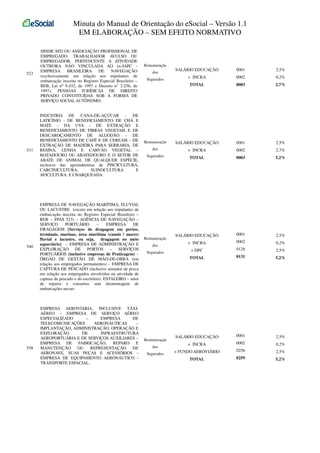 Minuta do Manual de Orientação do eSocial – Versão 1.1
EM ELABORAÇÃO – SEM EFEITO NORMATIVO

523

531

540

558

SINDICATO OU ASSOCIAÇÃO PROFISSIONAL DE
EMPREGADO, TRABALHADOR AVULSO OU
EMPREGADOR, PERTENCENTE A ATIVIDADE
OUTRORA NÃO VINCULADA AO ex-IAPC EMPRESA
BRASILEIRA DE
NAVEGAÇÃO
(exclusivamente em relação aos tripulantes de
embarcação inscrita no Registro Especial Brasileiro –
REB, Lei nº 9.432, de 1997 e Decreto n° 2.256, de
1997), PESSOAS JURÍDICAS DE DIREITO
PRIVADO CONSTITUÍDAS SOB A FORMA DE
SERVIÇO SOCIAL AUTÔNOMO.
INDÚSTRIA DE CANA-DE-AÇÚCAR - DE
LATICÍNIO - DE BENEFICIAMENTO DE CHÁ E
MATE - DA UVA - DE EXTRAÇÃO E
BENEFICIAMENTO DE FIBRAS VEGETAIS E DE
DESCAROÇAMENTO DE ALGODÃO - DE
BENEFICIAMENTO DE CAFÉ E DE CEREAIS – DE
EXTRAÇÃO DE MADEIRA PARA SERRARIA, DE
RESINA, LENHA E CARVÃO VEGETAL –
MATADOURO OU ABATEDOURO E O SETOR DE
ABATE DE ANIMAL DE QUALQUER ESPÉCIE,
inclusive das agroindústrias de PISCICULTURA,
CARCINICULTURA,
SUINOCULTURA
E
AVICULTURA, E CHARQUEADA.

EMPRESA DE NAVEGAÇÃO MARÍTIMA, FLUVIAL
OU LACUSTRE (exceto em relação aos tripulantes de
embarcação inscrita no Registro Especial Brasileiro –
REB – FPAS 523) – AGÊNCIA DE NAVEGAÇÃO –
SERVIÇO
PORTUÁRIO
–
EMPRESA
DE
DRAGAGEM [Serviços de dragagem em portos,
terminais, marinas, área marítima (canais / mares)
fluvial e lacustre, ou seja, dragagem no meio
aquaviário] – EMPRESA DE ADMINISTRAÇÃO E
EXPLORAÇÃO DE PORTOS – SERVIÇOS
PORTUÁRIOS (inclusive empresas de Praticagem) –
ÓRGÃO DE GESTÃO DE MÃO-DE-OBRA (em
relação aos empregados permanentes) – EMPRESA DE
CAPTURA DE PESCADO (inclusive armador de pesca
em relação aos empregados envolvidos na atividade de
captura de pescado e do escritório). ESTALEIRO – setor
de reparos e consertos sem desmontagem de
embarcações navais

EMPRESA AEROVIÁRIA, INCLUSIVE TÁXIAÉREO – EMPRESA DE SERVIÇO AÉREO
ESPECIALIZADO
–
EMPRESA
DE
TELECOMUNICAÇÕES
AERONÁUTICAS
–
IMPLANTAÇÃO, ADMINISTRAÇÃO, OPERAÇÃO E
EXPLORAÇÃO
DE
INFRAESTRUTURA
AEROPORTUÁRIA E DE SERVIÇOS AUXILIARES –
EMPRESA DE FABRICAÇÃO, REPARO E
MANUTENÇÃO
OU
REPRESENTAÇÃO
DE
AERONAVE, SUAS PEÇAS E ACESSÓRIOS –
EMPRESA DE EQUIPAMENTO AERONÁUTICO TRANSPORTE ESPACIAL.

Remuneração

SALÁRIO EDUCAÇÃO

0001

+ INCRA

0002

0,2%

TOTAL

0003

2,7%

Remuneração

SALÁRIO EDUCAÇÃO

0001

2,5%

dos

+ INCRA

0002

2,7%

Segurados

TOTAL

0003

5,2%

SALÁRIO EDUCAÇÃO

0001

2,5%

+ INCRA

0002

0,2%

+ DPC

0128

2,5%

TOTAL

0131

5,2%

SALÁRIO EDUCAÇÃO

0001

2,5%

+ INCRA

0002

0,2%

+ FUNDO AEROVIÁRIO

0256

2,5%

TOTAL

0259

5,2%

dos
Segurados

Remuneração
dos
Segurados

Remuneração
dos
Segurados

2,5%

 