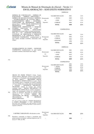 Minuta do Manual de Orientação do eSocial – Versão 1.1
EM ELABORAÇÃO – SEM EFEITO NORMATIVO
EMPRESAS

566

EMPRESA DE COMUNICAÇÃO – EMPRESA DE
PUBLICIDADE - EMPRESA JORNALÍSTICA EMPRESA DE DIFUSÃO CULTURAL E ARTÍSTICA Remuneração
– ESTABELECIMENTO DE CULTURA FÍSICA –
dos
ESTABELECIMENTO HÍPICO – ESCRITÓRIO,
CONSULTÓRIO DE PROFISSIONAL LIBERAL Segurados
(pessoa física) – SINDICATO OU ASSOCIAÇÃO DE
PROFISSIONAL,
EMPREGADO
OU
EMPREGADOR, PERTENCENTE A ATIVIDADE
OUTRORA
VINCULADA
AO
ex-IAPC
–
CONDOMÍNIO – CRECHE – ASSOCIAÇÕES
DESPORTIVAS (exceto clubes de futebol profissional –
FPAS 647 e 779) - ENTIDADES RECREATIVAS,
CULTURAIS, DE ORIENTAÇÃO E FORMAÇÃO
PROFISSIONAL E DE ASSISTÊNCIA SOCIAL –
SOCIEDADE COOPERATIVA (estabelecimento no Remuneração
dos
qual explora atividade econômica relacionada neste
Segurados
código)

SALÁRIO EDUCAÇÃO

0001

2,5%

+ INCRA

0002

0,2%

+ SESC

0032

1,5%

+ SEBRAE

0064

0,3%

TOTAL

0099

4,5%

COOPERATIVAS
SALÁRIO EDUCAÇÃO

+ SESCOOP

2,5%
0,2%

0064

+ SEBRAE

0001
0002

+ INCRA

0,3%

4096

2,5%

4163

5,5%

SALÁRIO EDUCAÇÃO

0001

2,5%

+ INCRA

0002

0,2%

TOTAL
EMPRESAS
ESTABELECIMENTO DE ENSINO – SOCIEDADE
COOPERATIVA (estabelecimento no qual explora
atividade econômica relacionada neste código)
Remuneração
dos

574

+ SESC

0032

1,5%

+ SEBRAE

0064

0,3%

TOTAL

Segurados

0099

4,5%

COOPERATIVAS
0001
0002
0064
4096
4163

2,5%
0,2%
0,3%
2,5%
5,5%

SALÁRIO EDUCAÇÃO

0001

2,5%

-

0000

-

Remuneração
dos
Segurados

CARTÓRIO, TABELIONATO, oficializados ou não.

582

SALÁRIO EDUCAÇÃO
+ INCRA
+ SEBRAE
+ SESCOOP
TOTAL

Remuneração
dos
Segurados

Brasileiros contratados no Brasil e transferido para
prestar serviços no exterior, conforme disposto no art. 11
da Lei nº 7.064, de 1982.

-

ÓRGÃO DO PODER PÚBLICO (União, Estado,
Distrito Federal e Município, inclusive suas respectivas
Autarquias e as Fundações com personalidade jurídica
de direito público.) – ORGANISMO OFICIAL
BRASILEIRO E INTERNACIONAL do qual o Brasil
seja membro efetivo e mantenha, no exterior, brasileiro
civil que trabalhe para a união ainda que lá domiciliado
e contratado – REPARTIÇÃO DIPLOMÁTICA
BRASILEIRA sediada no exterior que contrata
auxiliares locais - MISSÃO DIPLOMÁTICA OU
REPARTIÇÃO CONSULAR de carreira estrangeira e
órgão a ela subordinado no Brasil, ou a membro dessa
missão ou repartição, observadas as exclusões legais
(Decreto-Lei
nº
2.253/85),
ORDEM
DOS
ADVOGADOS DO BRASIL – CONSELHO DE
FISCALIZAÇÃO
DE
PROFISSÃO
REGULAMENTADA.
Nota: não se incluem no FPAS 582 as MISSÕES DIPLOMÁTICAS
E OUTROS ORGANISMOS A ELAS EQUIPARADOS,
INCLUSIVE SEUS MEMBROS, que sejam partícipes de acordo
internacional de isenção reconhecido pelo Brasil, os quais deverão se
enquadrar no FPAS 876.

590

 
