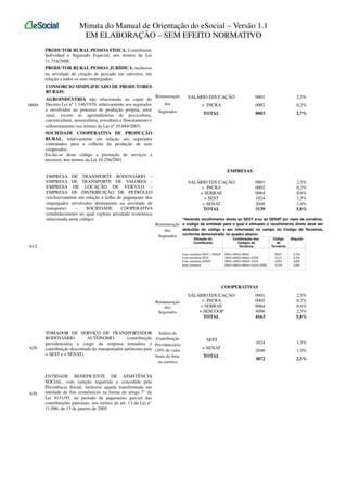 Minuta do Manual de Orientação do eSocial – Versão 1.1
EM ELABORAÇÃO – SEM EFEITO NORMATIVO
PRODUTOR RURAL PESSOA FÍSICA, Contribuinte
Individual e Segurado Especial, nos termos da Lei
11.718/2008;
PRODUTOR RURAL PESSOA JURÍDICA, inclusive
na atividade de criação de pescado em cativeiro, em
relação a todos os seus empregados;
CONSORCIO SIMPLIFICADO DE PRODUTORES
RURAIS;
0604

AGROINDÚSTRIA não relacionada no caput do
Decreto Lei nº 1.146/1970, relativamente aos segurados
e envolvidos no processo de produção própria, setor
rural, exceto as agroindústrias de piscicultura,
carcinicultura, suinocultura, avicultura e florestamento e
reflorestamento nos termos da Lei nº 10.684/2003;

Remuneração

SALÁRIO EDUCAÇÃO

0001

2,5%

dos

+ INCRA

0002

0,2%

Segurados

TOTAL

0003

2,7%

0001
0002
0064
1024
2048
3139

2,5%
0,2%
0,6%
1,5%
1,0%
5,8%

SOCIEDADE COOPERATIVA DE PRODUÇÃO
RURAL, relativamente em relação aos segurados
contratados para a colheita da produção de seus
cooperados.
Exclui-se deste código a prestação de serviços a
terceiros, nos termos da Lei 10.256/2001.
EMPRESAS

EMPRESA DE TRANSPORTE RODOVIÁRIO –
EMPRESA DE TRANSPORTE DE VALORES EMPRESA DE LOCAÇÃO DE VEÍCULO –
EMPRESA DE DISTRIBUIÇÃO DE PETRÓLEO
(exclusivamente em relação à folha de pagamento dos
empregados envolvidos diretamente na atividade de
transporte)
–
SOCIEDADE
COOPERATIVA
(estabelecimento no qual explora atividade econômica
relacionada neste código)

SALÁRIO EDUCAÇÃO
+ INCRA
+ SEBRAE
+ SEST
+ SENAT
TOTAL

*Havendo recolhimento direto ao SEST e/ou ao SENAT por meio de convênio,

Remuneração o código da entidade para o qual é efetuado o recolhimento direto deve ser
deduzido do código a ser informado no campo do Código de Terceiros,
dos
Segurados conforme demonstrado no quadro abaixo:
Situação do
Contribuinte

612

Com convênio SEST + SENAT
Com convênio SEST
Com convênio SENAT
Sem convênio

Combinação dos
Códigos de
Terceiros

Código
de
Terceiros

Alíquota

0001+0002+0064
0001+0002+0064+2048
0001+0002+0064+1024
0001+0002+0064+1024+2048

0067
2115
1091
3139

3,3%
4,3%
4,8%
5,8%

COOPERATIVAS
Remuneração
dos
Segurados

620

639

TOMADOR DE SERVIÇO DE TRANSPORTADOR
RODOVIÁRIO
AUTÔNOMO
(contribuição
previdenciária a cargo da empresa tomadora e
contribuição descontada do transportador autônomo para
o SEST e o SENAT).

ENTIDADE BENEFICENTE DE ASSISTÊNCIA
SOCIAL, com isenção requerida e concedida pela
Previdência Social, inclusive aquela transformada em
entidade de fins econômicos na forma do artigo 7° da
Lei 9131/95, no período de pagamento parcial das
contribuições patronais, nos termos do art. 13 da Lei n°
11.096, de 13 de janeiro de 2005.

SALÁRIO EDUCAÇÃO
+ INCRA
+ SEBRAE
+ SESCOOP
TOTAL

Salário de
Contribuição
Previdenciária
(20% do valor
bruto do frete
ou carreto)

+ SENAT

SEST
TOTAL

0001
0002
0064
4096
4163

2,5%
0,2%
0,6%
2,5%
5,8%

1024

1,5%

2048

1,0%

3072

2,5%

 