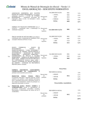 Minuta do Manual de Orientação do eSocial – Versão 1.1
EM ELABORAÇÃO – SEM EFEITO NORMATIVO

655

EMPRESA DE TRABALHO TEMPORÁRIO (Lei n.º
6.019/74) – contribuição sobre a remuneração do Remuneração
dos
trabalhador temporário.

680

ÓRGÃO GESTOR DE MÃO-DE-OBRA com relação a
contribuição sobre a remuneração de trabalhador avulso Remuneração
vinculado à Diretoria de Portos e Costas.
dos

736

Segurados

Segurados

BANCO
COMERCIAL
BANCO
DE
INVESTIMENTO
–
BANCO
DE
DESENVOLVIMENTO - CAIXA ECONÔMICA SOCIEDADE DE CRÉDITO, FINANCIAMENTO E
INVESTIMENTO - SOCIEDADE DE CRÉDITO
IMOBILIÁRIO
- SOCIEDADE CORRETORA –
Remuneração
DISTRIBUIDORA DE TÍTULOS E VALORES
dos
MOBILIÁRIOS – EMPRESA DE ARRENDAMENTO Segurados
MERCANTIL – EMPRESA DE SEGURO PRIVADO E
DE CAPITALIZAÇÃO (inclusive seguro saúde) –
AGENTE AUTÔNOMO DE SEGURO PRIVADO E
DE CRÉDITO – ENTIDADE DE PREVIDÊNCIA
PRIVADA (aberta e fechada).

0001

2,5%

+ INCRA

0002

0,2%

+SESC

0032

1,5%

+ SEBRAE

0064

0,6%

TOTAL

0099

4,5%

SALÁRIO EDUCAÇÃO

0001

2,5%

SALÁRIO EDUCAÇÃO

0001

2,5%

+ INCRA

0002

0,2%

+ DPC

0128

2,5%

0131

5,2%

SALÁRIO EDUCAÇÃO

0001

2,5%

+ INCRA

0002

0,2%

TOTAL

0003

2,7%

Pessoa Física

EMPRESA ADQUIRENTE, CONSUMIDORA,
CONSIGNATÁRIA OU
COOPERATIVA de
produção rural de produtor pessoa física;

PREVIDÊNCIA SOCIAL

Receita bruta
da
PRODUTOR
RURAL
PESSOA
FÍSICA
produção
(Contribuinte Individual e Segurado Especial), quando
venderem seus produtos a outro produtor rural pessoa
física, consumidor pessoa física, destinatário incerto ou
não comprovar formalmente o destino da produção ou a
adquirente domiciliado no exterior;
744

SALÁRIO EDUCAÇÃO

TOTAL

647

ASSOCIAÇÃO DESPORTIVA QUE MANTÉM
EQUIPE DE FUTEBOL PROFISSIONAL, em qualquer
modalidade desportiva e CLUBE DE FUTEBOL Remuneração
PROFISSIONAL – contribuição descontada dos
dos
empregados, atletas ou não, e as destinadas a outras Segurados
entidades ou fundos.

PRODUTOR RURAL PESSOA JURÍDICA E
AGROINDÚSTRIA (exceto as agroindústrias de
piscicultura, carcinicultura, suinocultura, avicultura,
florestamento e reflorestamento nos termos da Lei nº
10.684/2003).

2,0%

+ GILRAT
+ SENAR

0512

TOTAL

0,2%
2,3%

Pessoa Jurídica e Agroindústria

2,5%

PREVIDÊNCIA SOCIAL
Receita bruta
da
produção

0,1%

+ GILRAT
+ SENAR
TOTAL

0,1%
0512
0,25%
2,85%

 