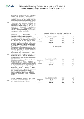 Minuta do Manual de Orientação do eSocial – Versão 1.1
EM ELABORAÇÃO – SEM EFEITO NORMATIVO

779

ASSOCIAÇÃO DESPORTIVA QUE MANTÉM
EQUIPE DE FUTEBOL PROFISSIONAL contribuição de 5% da receita bruta, decorrente de
espetáculo desportivo de que participe em todo
território nacional em qualquer modalidade, inclusive
jogos internacionais, a ser recolhida pela ENTIDADE
PROMOTORA DO EVENTO (federação ou
confederação), e de QUALQUER FORMA DE
PATROCÍNIO, LICENCIAMENTO DE USO DE
MARCAS
E
SÍMBOLOS,
PUBLICIDADE,
PROPAGANDA
E
TRANSMISSÃO
DE
ESPETÁCULOS DESPORTIVOS, a ser recolhida
pela empresa ou entidade patrocinadora.
TODAS AS ATIVIDADES, EXCETO COOPERATIVISTA
SINDICATO,
FEDERAÇÃO
CONFEDERAÇÃO PATRONAL RURAL;

E

ATIVIDADE
COOPERATIVISTA
RURAL
(Cooperativa Rural) não relacionada no Decreto-Lei
nº 1.146/1970 (com ou sem produção própria),
somente em relação aos empregados que atuem
diretamente na produção primária de origem animal
ou vegetal;AGROINDUSTRIAS de piscicultura,
carcinicultura,
suinocultura,
avicultura,
florestamento e reflorestamento nos termos da Lei
nº 10.684/2003, somente em relação aos empregados
que atuem diretamente na produção primária de
origem animal ou vegetal;
787

Segurados

0001

2,5%

+ INCRA

0002

0,2%

+ SENAR

0512

2,5%

TOTAL

0515

5,2%

0001

2,5%

+ INCRA

0002

0,2%

+ SESCOOP

4096

2,5%

TOTAL

dos

SALÁRIO EDUCAÇÃO

SALÁRIO EDUCAÇÃO

Remuneração

4099

5,2%

SALÁRIO EDUCAÇÃO
+ INCRA
+ SESCOOP
TOTAL

0001
0002
4096
4099

2,5%
2,7%
2,5%
7,7%

COOPERATIVAS

PRESTADOR DE MÃO-DE-OBRA RURAL
legalmente constituído como pessoa jurídica;
PRODUTOR RURAL PESSOA JURÍDICA na
prestação de serviços rurais (atividade não autônoma),
AGROINDÚSTRIA na prestação de serviços rurais
ou agroindustriais a terceiros,
PRODUTOR RURAL PESSOA JURÍDICA que
exerce outra atividade econômica autônoma, somente
em relação aos empregados que atuem diretamente na
produção primária de origem animal ou vegetal;

Remuneração
dos
Segurados

PRODUTOR
RURAL
PESSOA
FÍSICA,
contribuinte Individual (empregador), recolhimento
sobre a folha de salários por decisão judicial.
SOCIEDADE COOPERATIVA DE CRÉDITO
conforme Art. 10 da Lei nº 11.524, de 24 de setembro
de 2007.

795

ESTABELECIMENTOS RURAL E INDUSTRIAL
DA SOCIEDADE COOPERATIVA relacionada no
art. 2°, caput, do Decreto-Lei n.º 1.146/70

Remuneração
dos
Segurados

 
