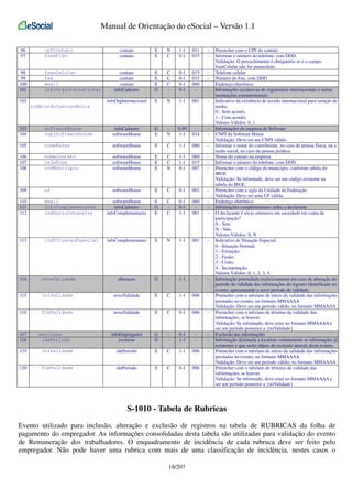 Manual de Orientação do eSocial – Versão 1.1
96
97

cpfContato
foneFixo

98
99
100
101

foneCelular
fax
email
infoOrgInternacional

E
E

N
C

1-1
0-1

011
015

-

contato
contato
contato
infoCadastro

E
E
E
G

C
C
C
-

0-1
0-1
0-1
0-1

015
015
060
-

-

infoOrgInternacional

102

contato
contato

E

N

1-1

001

-

indAcordoIsencaoMulta

103
104

softwareHouse
cnpjSoftwareHouse

infoCadastro
softwareHouse

G
E

N

0-99
1-1

014

-

105

nomeRazao

softwareHouse

E

C

1-1

080

-

106
107
108

nomeContato
telefone
codMunicipio

softwareHouse
softwareHouse
softwareHouse

E
E
E

C
C
N

1-1
1-1
0-1

060
015
007

-

109

uf

softwareHouse

E

C

0-1

002

-

110
111
112

email
infoComplementares
indSocioOstensivo

softwareHouse
infoCadastro
infoComplementares

E
G
E

C
C

0-1
0-1
1-1

060
001

-

113

indSituacaoEspecial

infoComplementares

E

N

1-1

001

-

114

novaValidade

alteracao

G

-

1-1

-

-

115

iniValidade

novaValidade

E

C

1-1

006

-

116

fimValidade

novaValidade

E

C

0-1

006

-

infoEmpregador
exclusao

G
G

-

0-1
1-1

-

-

117
118

exclusao
idePeriodo

119

iniValidade

idePeriodo

E

C

1-1

006

-

120

fimValidade

idePeriodo

E

C

0-1

006

-

Preencher com o CPF do contato
Informar o número do telefone, com DDD.
Validação: O preenchimento é obrigatório se o o campo
foneCelular não for preenchido.
Telefone celular
Número do Fax, com DDD
Endereço eletrônico
Informações exclusivas de organismos internacionais e outras
instituições extraterritoriais
Indicativo da existência de acordo internacional para isenção de
multa:
0 - Sem acordo;
1 - Com acordo;
Valores Válidos: 0, 1
Informações da empresa de Software
CNPJ da Software House
Validação: Deve ser um CNPJ válido.
Informar o nome do contribuinte, no caso de pessoa física, ou a
razão social, no caso de pessoa jurídica.
Nome do contato na empresa
Informar o número do telefone, com DDD.
Preencher com o código do município, conforme tabela do
IBGE
Validação: Se informado, deve ser um código existente na
tabela do IBGE.
Preencher com a sigla da Unidade da Federação
Validação: Deve ser uma UF válida.
Endereço eletrônico
Informações complementares sobre o declarante
O declarante é sócio ostensivo em sociedade em conta de
participação?
S - Sim;
N - Não.
Valores Válidos: S, N
Indicativo de Situação Especial:
0 - Situação Normal;
1 - Extinção;
2 - Fusão;
3 - Cisão;
4 - Incorporação.
Valores Válidos: 0, 1, 2, 3, 4
Informação preenchida exclusivamente em caso de alteração do
período de validade das informações do registro identificado no
evento, apresentando o novo período de validade.
Preencher com o mês/ano de início da validade das informações
prestadas no evento, no formato MMAAAA
Validação: Deve ser um período válido, no formato MMAAAA
Preencher com o mês/ano de término da validade das
informações, se houver.
Validação: Se informado, deve estar no formato MMAAAA e
ser um período posterior a {iniValidade}
Exclusão das informações
Informação destinada a localizar corretamente as informações já
existentes e que serão objeto de exclusão através deste evento.
Preencher com o mês/ano de início da validade das informações
prestadas no evento, no formato MMAAAA
Validação: Deve ser um período válido, no formato MMAAAA
Preencher com o mês/ano de término da validade das
informações, se houver.
Validação: Se informado, deve estar no formato MMAAAA e
ser um período posterior a {iniValidade}

S-1010 - Tabela de Rubricas
Evento utilizado para inclusão, alteração e exclusão de registros na tabela de RUBRICAS da folha de
pagamento do empregador. As informações consolidadas desta tabela são utilizadas para validação do evento
de Remuneração dos trabalhadores. O enquadramento de incidência de cada rubruca deve ser feito pelo
empregador. Não pode haver uma rubrica com mais de uma classificação de incidência, nestes casos o
18/207

 