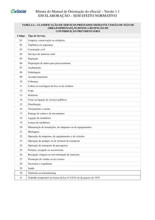 Minuta do Manual de Orientação do eSocial – Versão 1.1
EM ELABORAÇÃO – SEM EFEITO NORMATIVO
TABELA 6 – CLASSIFICAÇÃO DE SERVIÇOS PRESTADOS MEDIANTE CESSÃO DE MÃO DE
OBRA/EMPREITADA SUJEITOS A RETENÇÃO DE
CONTRIBUIÇÃO PREVIDENCIÁRIA
Código

Tipo de Serviço

01

Limpeza, conservação ou zeladoria

02

Vigilância ou segurança

03

Construção civil

04

Serviços de natureza rural

05

Digitação

06

Preparação de dados para processamento

07

Acabamento

08

Embalagem

09

Acondicionamento

10

Cobrança

11

Coleta ou reciclagem de lixo ou de resíduos

12

Copa

13

Hotelaria

14

Corte ou ligação de serviços públicos

15

Distribuição

16

Treinamento e ensino

17

Entrega de contas e de documentos

18

Ligação de medidores

19

Leitura de medidores

20

Manutenção de instalações, de máquinas ou de equipamentos

21

Montagem

22

Operação de máquinas, de equipamentos e de veículos

23

Operação de pedágio ou de terminal de transporte

24

Operação de transporte de passageiros

25

Portaria, recepção ou ascensorista

26

Recepção, triagem ou movimentação de materiais

27

Promoção de vendas ou de eventos

28

Secretaria e expediente

29

Saúde

30

Telefonia ou telemarketing

31

Trabalho temporário na forma da Lei nº 6.019, de de janeiro de 1974

 