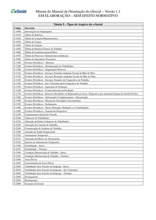 Minuta do Manual de Orientação do eSocial – Versão 1.1
EM ELABORAÇÃO – SEM EFEITO NORMATIVO
Tabela 9 – Tipos de Arquivo do e-Social
Código
S-1000
S-1010
S-1020
S-1030
S-1040
S-1050
S-1060
S-1070
S-1080
S-1100
S-1200
S-1300
S-1310
S-1320
S-1330
S-1340
S-1350
S-1360
S-1370
S-1380
S-1390
S-1399
S-1400
S-1800
S-2100
S-2200
S-2220
S-2240
S-2260
S-2280
S-2320
S-2325
S-2330
S-2340
S-2345
S-2360
S-2365
S-2400
S-2405
S-2600
S-2620
S-2680
S-2800
S-2820
S-2900

Descrição
Informações do Empregador
Tabela de Rubricas
Tabela de Lotações/Departamentos
Tabela de Cargos
Tabela de Funções
Tabela de Horários/Turnos de Trabalho
Tabela de Estabelecimentos/Obras
Tabela de Processos Administrativos/Judiciais
Tabela de Operadores Portuários
Eventos Periódicos – Abertura
Eventos Periódicos – Remuneração do Trabalhador
Eventos Periódicos – Pagamentos Diversos
Eventos Periódicos - Serviços Tomados mediante Cessão de Mão de Obra
Eventos Periódicos - Serviços Prestados mediante Cessão de Mão de Obra
Eventos Periódicos - Serviços Tomados de Cooperativa de Trabalho
Eventos Periódicos - Serv. Prestados pela Cooperativa de Trabalho
Eventos Periódicos - Aquisição de Produção
Eventos Periódicos - Comercialização da Produção
Eventos Periódicos - Recursos Recebidos ou Repassados p/ Assoc. Desportiva que mantenha Equipe de Futebol Profiss.
Eventos Periódicos – Informações Complementares - Desoneração
Eventos Periódicos – Receita de Atividades Concomitantes
Eventos Periódicos - Fechamento
Eventos Periódicos – Bases, Retenção, Deduções e e Contribuições
Eventos Periódicos – Espetáculo Desportivo
Cadastramento Inicial do Vínculo
Admissão de Trabalhador
Alteração de Dados Cadastrais do Trabalhador
Alteração de Contrato de Trabalho
Comunicação de Acidente de Trabalho
Atestado de Saúde Ocupacional
Afastamento Temporário
Alteração de Motivo de Afastamento
Retorno de Afastamento Temporário
Estabilidade – Início
Estabilidade – Término
Condição Diferenciada de Trabalho - Início
Condição Diferenciada de Trabalho - Término
Aviso Prévio
Cancelamento de Aviso Prévio
Trabalhador Sem Vínculo de Emprego - Início
Trabalhador Sem Vínculo de Emprego - Alt. Contratual
Trabalhador Sem Vínculo de Emprego – Término
Desligamento
Reintegração
Exclusão de Evento

 