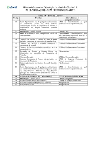 Minuta do Manual de Orientação do eSocial – Versão 1.1
EM ELABORAÇÃO – SEM EFEITO NORMATIVO
Tabela 10 – Tipos de Lotação
Código

Descrição

01

Setor, departamento, etc. de qualquer estabelecimento
do contribuinte (Matriz ou Filial), inclusive
administração, no caso de cooperativa de trabalho, e
dependências do próprio trabalhador (trabalho
remoto).
Obra Própria - Pessoa Jurídica.
Obra de Construção Civil (Empreitada Parcial ou
Subempreitada)

02
03
04
05
06
07
08
09
10
11

21
22
23
24
90

Tomador de Serviço - Cessão de Mão de Obra,
inclusive contratante de cooperativa de trabalho (PJ)
Tomador de Serviço - trabalho temporário substituição de pessoal;
Tomador de Serviço - trabalho temporário - serviços
extraordinários;
Prestação de Serviço a Pessoas Físicas por
Cooperados por intermédio de Cooperativa de
Trabalho
Operador Portuário
Empresa Contratante de Avulsos não portuários por
intermédio do Sindicato;
Embarcação inscrita no Registro Especial Brasileiro
(REB);
Setor, departamento, etc. de qualquer estabelecimento
do contribuinte (Matriz ou Filial) que possua código
de FPAS/Terceiros diferente do FPAS/Terceiros
principal do estabelecimento (indicado na tabela de
estabelecimentos/obras).
Escritório, Consultório, etc. - Pessoa Física;
Obra Própria - Pessoa Física;
Estabelecimento Rural – Pessoa Física;
Residência/Outros do Empregador Doméstico
Lotação fora do País.

Preenchimento do
campo {nrInscEstab}
CNPJ do Estabelecimento ao qual
pertence o setor, departamento, etc.

CNO da Obra
CNO da Obra. A informação do CNPJ
do Contratante/Proprietário do CNO é
prestada nos sub-registros.
CNPJ do Estabelecimento Contratante
CNPJ do Estabelecimento Contratante
CNPJ do Estabelecimento Contratante
Não preencher.
CNPJ do Operador Portuário
CNPJ da Empresa Contratante
Avulsos não portuários
Não Preencher.

de

CNPJ do Estabelecimento ao qual
pertence o setor, departamento, etc.

CAEPF do estabelecimento de PF
CNO da obra própria
CAEPF do estabelecimento rural
Não preencher
Não preencher

 