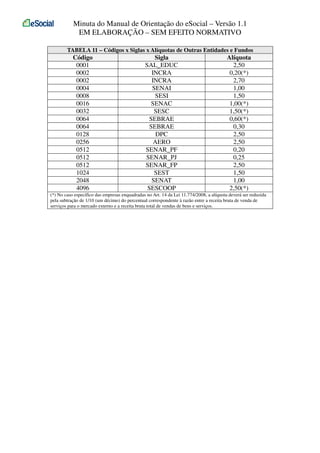 Minuta do Manual de Orientação do eSocial – Versão 1.1
EM ELABORAÇÃO – SEM EFEITO NORMATIVO
TABELA 11 – Códigos x Siglas x Alíquotas de Outras Entidades e Fundos

Código
0001
0002
0002
0004
0008
0016
0032
0064
0064
0128
0256
0512
0512
0512
1024
2048
4096

Sigla
SAL_EDUC
INCRA
INCRA
SENAI
SESI
SENAC
SESC
SEBRAE
SEBRAE
DPC
AERO
SENAR_PF
SENAR_PJ
SENAR_FP
SEST
SENAT
SESCOOP

Alíquota
2,50
0,20(*)
2,70
1,00
1,50
1,00(*)
1,50(*)
0,60(*)
0,30
2,50
2,50
0,20
0,25
2,50
1,50
1,00
2,50(*)

(*) No caso específico das empresas enquadradas no Art. 14 da Lei 11.774/2008, a alíquota deverá ser reduzida
pela subtração de 1/10 (um décimo) do percentual correspondente à razão entre a receita bruta de venda de
serviços para o mercado externo e a receita bruta total de vendas de bens e serviços.

 