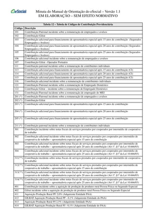 Minuta do Manual de Orientação do eSocial – Versão 1.1
EM ELABORAÇÃO – SEM EFEITO NORMATIVO
Tabela 12 – Tabela de Códigos de Contribuição Previdenciária
Código
101
102
103

Descrição
Contribuição Patronal incidente sobre a remuneração de empregados e avulsos
Contribuição Gilrat
Contribuição adicional para financiamento de aposentadoria especial após 15 anos de contribuição (Segurados
Empregados e Avulsos)
104
Contribuição adicional para financiamento de aposentadoria especial após 20 anos de contribuição (Segurados
Empregados e Avulsos)
105
Contribuição adicional para financiamento de aposentadoria especial após 25 anos de contribuição (Segurados
Empregados e Avulsos)
106
Contribuição adicional incidente sobre a remuneração de empregados e avulsos
107
Contribuição Gilrat - Operador Portuário
111
Contribuição patronal incidente sobre a remuneração de contribuintes individuais
113
Contribuição adicional para financiamento de aposentadoria especial após 15 anos de contribuição (CI)
114
Contribuição adicional para financiamento de aposentadoria especial após 20 anos de contribuição (CI)
115
Contribuição adicional para financiamento de aposentadoria especial após 25 anos de contribuição (CI)
116
Contribuição adicional incidente sobre a remuneração de contribuintes individuais
121
Contribuição Patronal incidente sobre a remuneração de Empregado Doméstico
122
Contribuição Gilrat – incidente sobre a remuneração de Empregado Doméstico
131
Contribuição Patronal incidente sobre a remuneração de empregado do MEI
201 (*) Contribuição Patronal incidente sobre a remuneração de empregados e avulsos
202 (*) Contribuição Gilrat
203 (*) Contribuição adicional para financiamento de aposentadoria especial após 15 anos de contribuição
204 (*) Contribuição adicional para financiamento de aposentadoria especial após 20 anos de contribuição
205 (*) Contribuição adicional para financiamento de aposentadoria especial após 25 anos de contribuição
211 (*)
301

Contribuição patronal incidente sobre a remuneração de contribuintes individuais
Contribuição incidente sobre notas fiscais de serviços prestados por cooperados por intermédio de cooperativa
de trabalho

302

Contribuição adicional incidente sobre notas fiscais de serviços prestados por cooperados por intermédio de
cooperativa de trabalho – aposentadoria especial após 15 anos de contribuição

303

Contribuição adicional incidente sobre notas fiscais de serviços prestados por cooperados por intermédio de
cooperativa de trabalho – aposentadoria especial após 20 anos de contribuição (Art 1º, §1º da Lei 10.666/03)

304

Contribuição adicional incidente sobre notas fiscais de serviços prestados por cooperados por intermédio de
cooperativa de trabalho – aposentadoria especial após 25 anos de contribuição (Art 1º, §1º da Lei 10.666/03)

311(**) Contribuição incidente sobre notas fiscais de serviços prestados por cooperados por intermédio de cooperativa
de trabalho
312(**) Contribuição adicional incidente sobre notas fiscais de serviços prestados por cooperados por intermédio de
cooperativa de trabalho – aposentadoria especial após 15 anos de contribuição
313(**) Contribuição adicional incidente sobre notas fiscais de serviços prestados por cooperados por intermédio de
cooperativa de trabalho – aposentadoria especial após 20 anos de contribuição (Art 1º, §1º da Lei 10.666/03)
314(**) Contribuição adicional incidente sobre notas fiscais de serviços prestados por cooperados por intermédio de
cooperativa de trabalho – aposentadoria especial após 25 anos de contribuição (Art 1º, §1º da Lei 10.666/03)
401
402
411
412
413
414

Contribuição incidente sobre a aquisição de produção de produtor rural Pessoa Física ou Segurado Especial
Gilrat incidente sobre a aquisição de produção de produtor rural Pessoa Física ou Segurado Especial
Aquisição Produção Rural PF 2,0% (Adquirente Entidade PAA)
GILRAT Aquisição Produção Rural PF - 0,1% (Adquirente Entidade do PAA)
Aquisição Produção Rural PJ 2,5% (Adquirente Entidade PAA)
GILRAT Aquisição Produção Rural PJ - 0,1% (Adquirente Entidade do PAA)

 