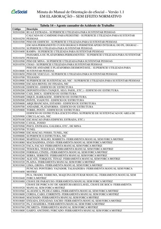 Minuta do Manual de Orientação do eSocial – Versão 1.1
EM ELABORAÇÃO – SEM EFEITO NORMATIVO
Tabela 14 – Agente causador do Acidente de Trabalho
Código
Descrição
302010200 RUA E ESTRADA - SUPERFICIE UTILIZADA PARA SUSTENTAR PESSOAS
CALCADA OU CAMINHO PARA PEDESTRE - SUPERFICIE UTILIZADA PARA SUSTENTAR
302010250 PESSOAS
302010300 PISO DE EDIFICIO - SUPERFICIE UTILIZADA PARA SUSTENTAR PESSOAS
ESCADA PERMANENTE CUJOS DEGRAUS PERMITEM APOIO INTEGRAL DO PE, DEGRAU 302010350 SUPERFICIE UTILIZADA PARA SUSTENTAR PESSOAS
302010400 RAMPA - SUPERFICIE UTILIZADA PARA SUSTENTAR PESSOAS
PASSARELA OU PLATAFORMA PERMANENTES - SUPERFICIE UTILIZADA PARA SUSTENTAR
302010450 PESSOAS
302010500 PISO DE MINA - SUPERFICIE UTILIZADA PARA SUSTENTAR PESSOAS
302010550 CHAO - SUPERFICIE UTILIZADA PARA SUSTENTAR PESSOAS
PISO DE ANDAIME E PLATAFORMA DESMONTAVEL - SUPERFICIE UTILIZADA PARA
302010600 SUSTENTAR PESSOAS
302010650 PISO DE VEICULO - SUPERFICIE UTILIZADA PARA SUSTENTAR PESSOAS
302010700 TELHADO
302010900 SUPERFICIE DE SUSTENTACAO, NIC - SUPERFICIE UTILIZADA PARA SUSTENTAR PESSOAS
302030900 ESCADA MOVEL OU FIXADA, NIC
302050100 EDIFICIO - EDIFICIO OU ESTRUTURA
302050200 DEPOSITO FIXO (TANQUE, SILO, PAIOL, ETC.) - EDIFICIO OU ESTRUTURA
302050300 CAIS, DOCA - EDIFICIO OU ESTRUTURA
302050400 DIQUE, BARRAGEM - EDIFICIO OU ESTRUTURA
302050500 PONTE, VIADUTO - EDIFICIO OU ESTRUTURA
302050600 ARQUIBANCADA, ESTADIO - EDIFICIO OU ESTRUTURA
302050700 ANDAIME, PLATAFORMA - EDIFICIO OU ESTRUTURA
302050800 TORRE, POSTE - EDIFICIO OU ESTRUTURA
EDIFICIO OU ESTRUTURA (EXCETO PISO, SUPERFICIE DE SUSTENTACAO OU AREA DE
302050900 CIRCULACAO), NIC
302070100 ESCAVACAO (PARA EDIFICIO, ESTRADA, ETC.)
302070300 CANAL, FOSSO
302070500 POCO, ENTRADA, GALERIA, ETC., DE MINA
302070700 TUNEL
302070900 ESCAVACAO, FOSSO, TUNEL, NIC
302090000 SUPERFICIE E ESTRUTURA, NIC
303010040 MARTELO, MALHO, MARRETA- FERRAMENTA MANUAL SEM FORCA MOTRIZ
303010080 MACHADINHA, ENXO- FERRAMENTA MANUAL SEM FORCA MOTRIZ
303010120 FACA, FACAO- FERRAMENTA MANUAL SEM FORCA MOTRIZ
303010160 TESOURA, TESOURAO- FERRAMENTA MANUAL SEM FORCA MOTRIZ
303010200 FORMAO, CINZEL- FERRAMENTA MANUAL SEM FORCA MOTRIZ
303010240 SERRA, SERROTE- FERRAMENTA MANUAL SEM FORCA MOTRIZ
303010280 ALICATE, TORQUES, TENAZ- FERRAMENTA MANUAL SEM FORCA MOTRIZ
303010320 PLAINA- FERRAMENTA MANUAL SEM FORCA MOTRIZ
303010360 LIMA, GROSA- FERRAMENTA MANUAL SEM FORCA MOTRIZ
PUNCAO, PONTEIRO, VAZADOR, TALHADEIRA- FERRAMENTA MANUAL SEM FORCA
303010400 MOTRIZ
PUA, TRADO, VERRUMA, MAQUINA DE FURAR MANUAL- FERRAMENTA MANUAL SEM
303010440 FORCA MOTRIZ
303010480 CHAVE DE PARAFUSO- FERRAMENTA MANUAL SEM FORCA MOTRIZ
CHAVE DE PORCA OU DE ABERTURA REGULAVEL, CHAVE DE BOCA- FERRAMENTA
303010520 MANUAL SEM FORCA MOTRIZ
303010560 ALAVANCA, PE-DE-CABRA- FERRAMENTA MANUAL SEM FORCA MOTRIZ
303010600 CORDA, CABO, CORRENTE- FERRAMENTA MANUAL SEM FORCA MOTRIZ
303010640 MACHADO- FERRAMENTA MANUAL SEM FORCA MOTRIZ
303010680 ENXADA, ENXADAO, SACHO- FERRAMENTA MANUAL SEM FORCA MOTRIZ
303010720 PA, CAVADEIRA- FERRAMENTA MANUAL SEM FORCA MOTRIZ
303010760 PICARETA- FERRAMENTA MANUAL SEM FORCA MOTRIZ
303010800 GARFO, ANCINHO, FORCADO- FERRAMENTA MANUAL SEM FORCA MOTRIZ

 