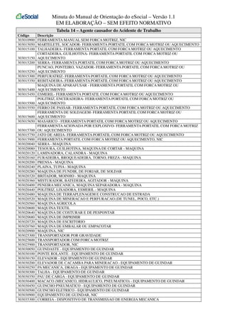 Minuta do Manual de Orientação do eSocial – Versão 1.1
EM ELABORAÇÃO – SEM EFEITO NORMATIVO
Tabela 14 – Agente causador do Acidente de Trabalho
Código
303010900
303015050
303015100
303015150
303015200
303015250
303015300
303015350
303015400
303015450
303015500
303015550
303015600
303015650
303015700
303015750
303015900
303020040
303020080
303020120
303020160
303020200
303020240
303020280
303020320
303020360
303020400
303020440
303020480
303020520
303020560
303020600
303020640
303020680
303020720
303020760
303020900
303025300
303025600
303025900
303030050
303030100
303030150
303030200
303030250
303030300
303030350
303030400
303030450
303030500
303030900
303035300

Descrição
FERRAMENTA MANUAL SEM FORCA MOTRIZ, NIC
MARTELETE, SOCADOR- FERRAMENTA PORTATIL COM FORCA MOTRIZ OU AQUECIMENTO
TALHADEIRA- FERRAMENTA PORTATIL COM FORCA MOTRIZ OU AQUECIMENTO
CORTADEIRA, GUILHOTINA- FERRAMENTA PORTATIL COM FORCA MOTRIZ OU
AQUECIMENTO
SERRA- FERRAMENTA PORTATIL COM FORCA MOTRIZ OU AQUECIMENTO
PUNCAO, PONTEIRO, VAZADOR- FERRAMENTA PORTATIL COM FORCA MOTRIZ OU
AQUECIMENTO
PERFURATRIZ- FERRAMENTA PORTATIL COM FORCA MOTRIZ OU AQUECIMENTO
REBITADEIRA- FERRAMENTA PORTATIL COM FORCA MOTRIZ OU AQUECIMENTO
MAQUINA DE APARAFUSAR - FERRAMENTA PORTATIL COM FORCA MOTRIZ OU
AQUECIMENTO
ESMERIL- FERRAMENTA PORTATIL COM FORCA MOTRIZ OU AQUECIMENTO
POLITRIZ, ENCERADEIRA- FERRAMENTA PORTATIL COM FORCA MOTRIZ OU
AQUECIMENTO
FERRO DE PASSAR- FERRAMENTA PORTATIL COM FORCA MOTRIZ OU AQUECIMENTO
FERRAMENTA DE SOLDAGEM- FERRAMENTA PORTATIL COM FORCA MOTRIZ OU
AQUECIMENTO
MASARICO - FERRAMENTA PORTATIL COM FORCA MOTRIZ OU AQUECIMENTO
FERRAMENTA ACIONADA POR EXPLOSIVO- FERRAMENTA PORTATIL COM FORCA MOTRIZ
OU AQUECIMENTO
JATO DE AREIA- FERRAMENTA PORTATIL COM FORCA MOTRIZ OU AQUECIMENTO
FERRAMENTA PORTATIL COM FORCA MOTRIZ OU AQUECIMENTO, NIC
SERRA - MAQUINA
TESOURA, GUILHOTINA, MAQUINA DE CORTAR - MAQUINA
LAMINADORA, CALANDRA - MAQUINA
FURADEIRA, BROQUEADEIRA, TORNO, FREZA - MAQUINA
PRENSA - MAQUINA
PLAINA, TUPIA - MAQUINA
MAQUINA DE FUNDIR, DE FORJAR, DE SOLDAR
BRITADOR, MOINHO - MAQUINA
MISTURADOR, BATEDEIRA, AGITADOR - MAQUINA
PENEIRA MECANICA, MAQUINA SEPARADORA - MAQUINA
POLITRIZ, LIXADORA, ESMERIL - MAQUINA
MAQUINA DE TERRAPLENAGEM E CONSTRUCAO DE ESTRADA
MAQUINA DE MINERACAO E PERFURACAO (DE TUNEL, POCO, ETC.)
MAQUINA AGRICOLA
MAQUINA TEXTIL
MAQUINA DE COSTURAR E DE PESPONTAR
MAQUINA DE IMPRIMIR
MAQUINA DE ESCRITORIO
MAQUINA DE EMBALAR OU EMPACOTAR
MAQUINA, NIC
TRANSPORTADOR POR GRAVIDADE
TRANSPORTADOR COM FORCA MOTRIZ
TRANSPORTADOR, NIC
GUINDASTE - EQUIPAMENTO DE GUINDAR
PONTE ROLANTE - EQUIPAMENTO DE GUINDAR
ELEVADOR - EQUIPAMENTO DE GUINDAR
ELEVADOR DE CACAMBA PARA MINERACAO - EQUIPAMENTO DE GUINDAR
PA MECANICA, DRAGA - EQUIPAMENTO DE GUINDAR
TALHA - EQUIPAMENTO DE GUINDAR
PAU DE CARGA - EQUIPAMENTO DE GUINDAR
MACACO (MECANICO, HIDRAULICO, PNEUMATICO) - EQUIPAMENTO DE GUINDAR
GUINCHO PNEUMATICO - EQUIPAMENTO DE GUINDAR
GUINCHO ELETRICO - EQUIPAMENTO DE GUINDAR
EQUIPAMENTO DE GUINDAR, NIC
CORREIA - DISPOSITIVO DE TRANSMISSAO DE ENERGIA MECANICA

 