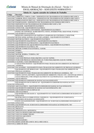 Minuta do Manual de Orientação do eSocial – Versão 1.1
EM ELABORAÇÃO – SEM EFEITO NORMATIVO
Tabela 14 – Agente causador do Acidente de Trabalho
Código
303035400
303035500
303035600
303035700
303035900
303040100
303040200
303040300
303040400
303040500
303040600
303040700
303040750
303040800
303040900
303045200
303045400
303045600
303045900
303050200
303050400
303050600
303050900
303055200
303055400
303055600
303055900
303060000
303065000
303065300
303065600
303065900
303066300
303066600
303070200
303070400
303070600
303070900
303075100
303075150
303075200
303075250
303075300
303075350
303075400
303075450
303075500
303075550

Descrição
CORRENTE, CORDA, CABO - DISPOSITIVO DE TRANSMISSAO DE ENERGIA MECANICA
TAMBOR, POLIA, ROLDANA - DISPOSITIVO DE TRANSMISSAO DE ENERGIA MECANICA
EMBREAGEM DE FRICCAO - DISPOSITIVO DE TRANSMISSAO DE ENERGIA MECANICA
ENGRENAGEM - DISPOSITIVO DE TRANSMISSAO DE ENERGIA MECANICA
DISPOSITIVO DE TRANSMISSAO DE ENERGIA MECANICA, NIC
GERADOR - EQUIPAMENTO ELETRICO
CONDUTOR - EQUIPAMENTO ELETRICO
TRANSFORMADOR, CONVERSOR - EQUIPAMENTO ELETRICO
PAINEL DE CONTROLE, BARRAMENTO, CHAVE, INTERRUPTOR, DISJUNTOR, FUSIVEL EQUIPAMENTO ELETRICO
REOSTATO, DISPOSITIVO DE PARTIDA E APARELHO DE CONTROLE, CAPACITOR,
RETIFICADOR, BATERIA DE ACUMULADORES - EQUIPAMENTO ELETRICO
MOTOR ELETRICO - EQUIPAMENTO ELETRICO
EQUIPAMENTO MAGNETICO - EQUIPAMENTO ELETRICO
EQUIPAMENTO ELETROLITICO - EQUIPAMENTO ELETRICO
EQUIPAMENTO DE AQUECIMENTO ELETRICO - EQUIPAMENTO ELETRICO
EQUIPAMENTO ELETRICO, NIC
MOTOR (COMBUSTAO INTERNA, VAPOR)
BOMBA
TURBINA
MOTOR, BOMBA, TURBINA, NIC
CALDEIRA
VASO SOB PRESSAO (PARA IIQUIDO, GAS OU VAPOR)
TUBO SOB PRESSAO (MANGUEIRA OU TUBO PARA IIQUIDO, GAS OU VAPOR)
CALDEIRA, VASO SOB PRESSAO, NIC
CAIXAO PNEUMATICO - EQUIPAMENTO PARA TRABALHO EM AMBIENTE DE PRESSAO
ANORMAL
ESCAFANDRO - EQUIPAMENTO PARA TRABALHO EM AMBIENTE DE PRESSAO ANORMAL
EQUIPAMENTO DE MERGULHO - EQUIPAMENTO PARA TRABALHO EM AMBIENTE DE
PRESSAO ANORMAL
EQUIPAMENTO PARA TRABALHO EM AMBIENTE DE PRESSAO ANORMAL, NIC
FORNO, ESTUFA, RETORTA, AQUECEDOR DE AMBIENTE, FOGAO, ETC., EXCETO QUANDO A
LESAO PRINCIPAL FOR CHOQUE ELETRICO OU ELETROPLESSAO - EQUIPAMENTO DE
AQUECIMENTO
EQUIPAMENTO EMISSOR DE RADIACAO NAO IONIZANTE
EQUIPAMENTO DE ILUMINACAO - EQUIPAMENTO EMISSOR DE RADIACAO NAO
IONIZANTE
ARCO ELETRICO - EQUIPAMENTO EMISSOR DE RADIACAO NAO IONIZANTE
EQUIPAMENTO EMISSOR DE RADIACAO NAO IONIZANTE, NIC
EQUIPAMENTO DE ILUMINACAO
ARCO ELETRICO
EQUIPAMENTO DE RAIOS X - EQUIPAMENTO OU SUBSTANCIA EMISSORES DE RADIACAO
IONIZANTE
REATOR (INCLUI COMBUSTIVEL E RESIDUO) - EQUIPAMENTO OU SUBSTANCIA
EMISSORES DE RADIACAO IONIZANTE
FONTE DE RADIOISOTOPO - EQUIPAMENTO OU SUBSTANCIA EMISSORES DE RADIACAO
IONIZANTE
EQUIPAMENTO OU SUBSTANCIA EMISSORES DE RADIACAO IONIZANTE, NIC
BICICLETA
TRICICLO
MOTOCICLETA, MOTONETA
VEICULO RODOVIARIO MOTORIZADO
VEICULO SOBRE TRILHO
VEICULO AQUATICO
AERONAVE
EMPILHADEIRA
REBOCADOR MECANICO, MULA MECANICA
CARRO DE MAO

 