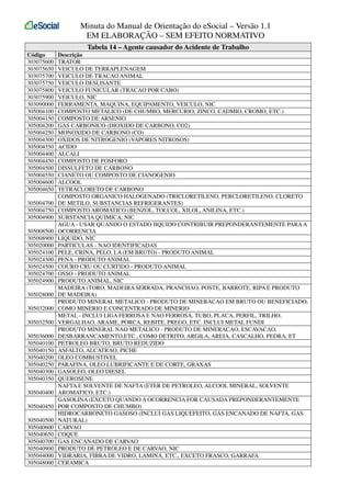 Minuta do Manual de Orientação do eSocial – Versão 1.1
EM ELABORAÇÃO – SEM EFEITO NORMATIVO
Tabela 14 – Agente causador do Acidente de Trabalho
Código
303075600
303075650
303075700
303075750
303075800
303075900
303090000
305004100
305004150
305004200
305004250
305004300
305004350
305004400
305004450
305004500
305004550
305004600
305004650
305004700
305004750
305004900
305008500
305008900
305020000
305024100
305024300
305024500
305024700
305024900
305028000
305032000
305032500
305036000
305040100
305040150
305040200
305040250
305040300
305040350
305040400
305040450
305040500
305040600
305040650
305040700
305040900
305044000
305048000

Descrição
TRATOR
VEICULO DE TERRAPLENAGEM
VEICULO DE TRACAO ANIMAL
VEICULO DESLISANTE
VEICULO FUNICULAR (TRACAO POR CABO)
VEICULO, NIC
FERRAMENTA, MAQUINA, EQUIPAMENTO, VEICULO, NIC
COMPOSTO METALICO (DE CHUMBO, MERCURIO, ZINCO, CADMIO, CROMO, ETC.)
COMPOSTO DE ARSENIO
GAS CARBONICO (DIOXIDO DE CARBONO, CO2)
MONOXIDO DE CARBONO (CO)
OXIDOS DE NITROGENIO (VAPORES NITROSOS)
ACIDO
ALCALI
COMPOSTO DE FOSFORO
DISSULFETO DE CARBONO
CIANETO OU COMPOSTO DE CIANOGENIO
ALCOOL
TETRACLORETO DE CARBONO
COMPOSTO ORGANICO HALOGENADO (TRICLORETILENO, PERCLORETILENO, CLORETO
DE METILO, SUBSTANCIAS REFRIGERANTES)
COMPOSTO AROMATICO (BENZOL, TOLUOL, XILOL, ANILINA, ETC.)
SUBSTANCIA QUIMICA, NIC
AGUA - USAR QUANDO O ESTADO IIQUIDO CONTRIBUIR PREPONDERANTEMENTE PARA A
OCORRENCIA
LIQUIDO, NIC
PARTICULAS - NAO IDENTIFICADAS
PELE, CRINA, PELO, LA (EM BRUTO) - PRODUTO ANIMAL
PENA - PRODUTO ANIMAL
COURO CRU OU CURTIDO - PRODUTO ANIMAL
OSSO - PRODUTO ANIMAL
PRODUTO ANIMAL, NIC
MADEIRA (TORO, MADEIRA SERRADA, PRANCHAO, POSTE, BARROTE, RIPA E PRODUTO
DE MADEIRA)
PRODUTO MINERAL METALICO - PRODUTO DE MINERACAO EM BRUTO OU BENEFICIADO,
COMO MINERIO E CONCENTRADO DE MINERIO
METAL - INCLUI LIGA FERROSA E NAO FERROSA, TUBO, PLACA, PERFIL, TRILHO,
VERGALHAO, ARAME, PORCA, REBITE, PREGO, ETC. INCLUI METAL FUNDI
PRODUTO MINERAL NAO METALICO - PRODUTO DE MINERACAO, ESCAVACAO,
DESBARRANCAMENTO,ETC., COMO DETRITO, ARGILA, AREIA, CASCALHO, PEDRA, ET
PETROLEO BRUTO, BRUTO REDUZIDO
ASFALTO, ALCATRAO, PICHE
OLEO COMBUSTIVEL
PARAFINA, OLEO LUBRIFICANTE E DE CORTE, GRAXAS
GASOLEO, OLEO DIESEL
QUEROSENE
NAFTA E SOLVENTE DE NAFTA (ETER DE PETROLEO, ALCOOL MINERAL, SOLVENTE
AROMATICO, ETC.)
GASOLINA (EXCETO QUANDO A OCORRENCIA FOR CAUSADA PREPONDERANTEMENTE
POR COMPOSTO DE CHUMBO)
HIDROCARBONETO GASOSO (INCLUI GAS LIQUEFEITO, GAS ENCANADO DE NAFTA, GAS
NATURAL)
CARVAO
COQUE
GAS ENCANADO DE CARVAO
PRODUTO DE PETROLEO E DE CARVAO, NIC
VIDRARIA, FIBRA DE VIDRO, LAMINA, ETC., EXCETO FRASCO, GARRAFA
CERAMICA

 