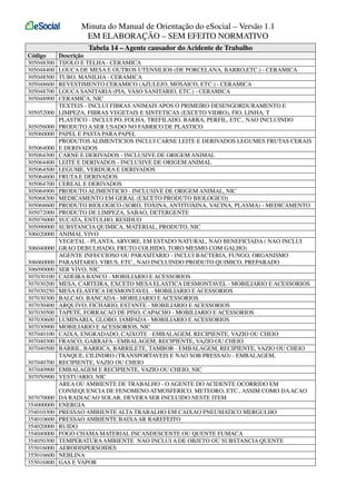 Minuta do Manual de Orientação do eSocial – Versão 1.1
EM ELABORAÇÃO – SEM EFEITO NORMATIVO
Tabela 14 – Agente causador do Acidente de Trabalho
Código
305048300
305048400
305048500
305048600
305048700
305048900
305052000
305056000
305060000
305064000
305064300
305064400
305064500
305064600
305064700
305064900
305068300
305068600
305072000
305076000
305090000
306020000
306040000
306060000
306090000
307030100
307030200
307030250
307030300
307030400
307030500
307030600
307030900
307040100
307040300
307040500
307040700
307040900
307050900
307070000
354000000
354010300
354010600
354020000
354040000
354050300
355016000
355016600
355016800

Descrição
TIJOLO E TELHA - CERAMICA
LOUCA DE MESA E OUTROS UTENSILIOS (DE PORCELANA, BARRO,ETC.) - CERAMICA
TUBO, MANILHA - CERAMICA
REVESTIMENTO CERAMICO (AZULEJO, MOSAICO, ETC.) - CERAMICA
LOUCA SANITARIA (PIA, VASO SANITARIO, ETC.) - CERAMICA
CERAMICA, NIC
TEXTEIS - INCLUI FIBRAS ANIMAIS APOS O PRIMEIRO DESENGORDURAMENTO E
LIMPEZA, FIBRAS VEGETAIS E SINTETICAS (EXCETO VIDRO), FIO, LINHA, T
PLASTICO - INCLUI PO, FOLHA, TREFILADO, BARRA, PERFIL, ETC., NAO INCLUINDO
PRODUTO A SER USADO NO FABRICO DE PLASTICO
PAPEL E PASTA PARA PAPEL
PRODUTOS ALIMENTICIOS INCLUI CARNE LEITE E DERIVADOS LEGUMES FRUTAS CERAIS
E DERIVADOS
CARNE E DERIVADOS - INCLUSIVE DE ORIGEM ANIMAL
LEITE E DERIVADOS - INCLUSIVE DE ORIGEM ANIMAL
LEGUME, VERDURA E DERIVADOS
FRUTA E DERIVADOS
CEREAL E DERIVADOS
PRODUTO ALIMENTICIO - INCLUSIVE DE ORIGEM ANIMAL, NIC
MEDICAMENTO EM GERAL (EXCETO PRODUTO BIOLOGICO)
PRODUTO BIOLOGICO (SORO, TOXINA, ANTITOXINA, VACINA, PLASMA) - MEDICAMENTO
PRODUTO DE LIMPEZA, SABAO, DETERGENTE
SUCATA, ENTULHO, RESIDUO
SUBSTANCIA QUIMICA, MATERIAL, PRODUTO, NIC
ANIMAL VIVO
VEGETAL - PLANTA, ARVORE, EM ESTADO NATURAL, NAO BENEFICIADA ( NAO INCLUI
GRAO DEBULHADO, FRUTO COLHIDO, TORO MESMO COM GALHO)
AGENTE INFECCIOSO OU PARASITARIO - INCLUI BACTERIA, FUNGO, ORGANISMO
PARASITARIO, VIRUS, ETC., NAO INCLUINDO PRODUTO QUIMICO, PREPARADO
SER VIVO, NIC
CADEIRA BANCO - MOBILIARIO E ACESSORIOS
MESA, CARTEIRA, EXCETO MESA ELASTICA DESMONTAVEL - MOBILIARIO E ACESSORIOS
MESA ELASTICA DESMONTAVEL - MOBILIARIO E ACESSORIOS
BALCAO, BANCADA - MOBILIARIO E ACESSORIOS
ARQUIVO, FICHARIO, ESTANTE - MOBILIARIO E ACESSORIOS
TAPETE, FORRACAO DE PISO, CAPACHO - MOBILIARIO E ACESSORIOS
LUMINARIA, GLOBO, IAMPADA - MOBILIARIO E ACESSORIOS
MOBILIARIO E ACESSORIOS, NIC
CAIXA, ENGRADADO, CAIXOTE - EMBALAGEM, RECIPIENTE, VAZIO OU CHEIO
FRASCO, GARRAFA - EMBALAGEM, RECIPIENTE, VAZIO OU CHEIO
BARRIL, BARRICA, BARRILETE, TAMBOR - EMBALAGEM, RECIPIENTE, VAZIO OU CHEIO
TANQUE, CILINDRO (TRANSPORTAVEIS E NAO SOB PRESSAO) - EMBALAGEM,
RECIPIENTE, VAZIO OU CHEIO
EMBALAGEM E RECIPIENTE, VAZIO OU CHEIO, NIC
VESTUARIO, NIC
AREA OU AMBIENTE DE TRABALHO - O AGENTE DO ACIDENTE OCORRIDO EM
CONSEQUENCIA DE FENOMENO ATMOSFERICO, METEORO, ETC., ASSIM COMO DA ACAO
DA RADIACAO SOLAR, DEVERA SER INCLUIDO NESTE ITEM
ENERGIA
PRESSAO AMBIENTE ALTA TRABALHO EM CAIXAO PNEUMATICO MERGULHO
PRESSAO AMBIENTE BAIXA AR RAREFEITO
RUIDO
FOGO CHAMA MATERIAL INCANDESCENTE OU QUENTE FUMACA
TEMPERATURA AMBIENTE NAO INCLUI A DE OBJETO OU SUBSTANCIA QUENTE
AERODISPERSOIDES
NEBLINA
GAS E VAPOR

 