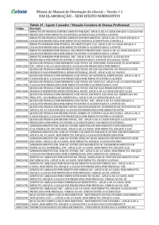 Minuta do Manual de Orientação do eSocial – Versão 1.1
EM ELABORAÇÃO – SEM EFEITO NORMATIVO
Tabela 15 - Agente Causador / Situação Geradora de Doença Profissional
Código
200004300
200004600
200008300
200008600
200008900
200012200
200012300
200012400
200012500
200012600
200012700
200012900
200016300
200016600
200016900
200020100
200020300
200020500
200020700
200020900
200024300
200024400
200024500
200024600
200024700
200024900
200028300
200028600
200032200

Descrição
IMPACTO DE PESSOA CONTRA OBJETO PARADO. APLICA-SE A CASOS EM QUE A LESAO FOI
PRODUZIDA POR IMPACTO DA PESSOA ACIDENTADA CONTRA A FONTE
IMPACTO DE PESSOA CONTRA OBJETO EM MOVIMENTO. APLICA-SE A CASOS EM QUE A
LESAO FOI PRODUZIDA POR IMPACTO DA PESSOA ACIDENTADA CONTRA A
IMPACTO SOFRIDO POR PESSOA, DE OBJETO QUE CAI. APLICA-SE A CASOS EM QUE A
LESAO FOI PRODUZIDA POR IMPACTO ENTRE O ACIDENTADO E A FONTE
IMPACTO SOFRIDO POR PESSOA, DE OBJETO PROJETADO. APLICA-SE A CASOS EM QUE A
LESAO FOI PRODUZIDA POR IMPACTO ENTRE O ACIDENTADO E A FONT
IMPACTO SOFRIDO POR PESSOA, NIC. APLICA-SE A CASOS EM QUE A LESAO FOI
PRODUZIDA POR IMPACTO ENTRE O ACIDENTADO E A FONTE DA LESAO, TEND
QUEDA DE PESSOA COM DIFERENCA DE NIVEL DE ANDAIME, PASSAGEM, PLATAFORMA,
ETC. APLICA-SE A CASOS EM QUE A LESAO FOI PRODUZIDA POR IMPACT
QUEDA DE PESSOA COM DIFERENCA DE NIVEL DE ESCADA MOVEL OU FIXADA CUJOS
DEGRAUS NAO PERMITEM O APOIO INTEGRAL DO PE. APLICA-SE A CASOS E
QUEDA DE PESSOA COM DIFERENCA DE NIVEL DE MATERIAL EMPILHADO. APLICA-SE A
CASOS EM QUE A LESAO FOI PRODUZIDA POR IMPACTO ENTRE O ACIDEN
QUEDA DE PESSOA COM DIFERENCA DE NIVEL DE VEICULO. APLICA-SE A CASOS EM QUE
A LESAO FOI PRODUZIDA POR IMPACTO ENTRE O ACIDENTADO E A FO
QUEDA DE PESSOA COM DIFERENCA DE NIVEL EM ESCADA PERMANENTE CUJOS
DEGRAUS PERMITEM APOIO INTEGRAL DO PE. APLICA-SE A CASOS EM QUE A LES
QUEDA DE PESSOA COM DIFERENCA DE NIVEL EM POCO, ESCAVACAO, ABERTURA NO
PISO, ETC, (DA BORDA DO ABERTURA). APLICA-SE A CASOS EM QUE A LE
QUEDA DE PESSOA COM DIFERENCA DE NIVEL, NIC. APLICA-SE A CASOS EM QUE A
LESAO FOI PRODUZIDA POR IMPACTO ENTRE O ACIDENTADO E A FONTE DA
QUEDA DE PESSOA EM MESMO NIVEL EM PASSAGEM OU SUPERFICIE DE SUSTENTACAO
APLICA-SE A CASOS EM QUE A LESAO FOI PRODUZIDA POR IMPACTO ENTR
QUEDA DE PESSOA EM MESMO NIVEL SOBRE OU CONTRA ALGUMA COISA. APLICA-SE A
CASOS EM QUE A LESAO FOI PRODUZIDA POR IMPACTO ENTRE O ACIDENT
QUEDA DE PESSOA EM MESMO NIVEL, NIC. APLICA-SE A CASOS EM QUE A LESAO FOI
PRODUZIDA POR IMPACTO ENTRE O ACIDENTADO E UM OBJETO EXTERNO,
APRISIONAMENTO EM, SOB OU ENTRE OBJETOS EM MOVIMENTO CONVERGENTE
(CALANDRA) OU DE ENCAIXE. APLICA-SE A CASOS, SEM IMPACTO, EM QUE A LES
APRISIONAMENTO EM, SOB OU ENTRE UM OBJETO PARADO E OUTRO EM MOVIMENTO.
APLICA-SE A CASOS, SEM IMPACTO, EM QUE A LESAO FOI PRODUZIDA POR
APRISIONAMENTO EM, SOB OU ENTRE DOIS OU MAIS OBJETOS EM MOVIMENTO (SEM
ENCAIXE). APLICA-SE A CASOS, SEM IMPACTO, EM QUE A LESAO FOI PRO
APRISIONAMENTO EM, SOB OU ENTRE DESABAMENTO OU DESMORONAMENTO DE
EDIFICACAO, BARREIRA, ETC. APLICA-SE A CASOS, SEM IMPACTO, EM QUE A LE
APRISIONAMENTO EM, SOB OU ENTRE, NIC. APLICA-SE A CASOS, SEM IMPACTO, EM QUE
A LESAO FOI PRODUZIDA POR COMPRESSAO, PINCAMENTO OU ESMAGA
ATRITO OU ABRASAO POR ENCOSTAR, PISAR, AJOELHAR OU SENTAR EM OBJETO (NAO
EM VIBRACAO). (APLICA-SE A CASOS, SEM IMPACTO, EM QUE A LESAO
ATRITO OU ABRASAO POR MANUSEAR OBJETO (NAO EM VIBRACAO) - APLICA-SE A
CASOS, SEM IMPACTO, EM QUE A LESAO FOI PRODUZIDA POR PRESSAO, VIB
ATRITO OU ABRASAO POR OBJETO EM VIBRACAO - APLICA-SE A CASOS, SEM IMPACTO,
EM QUE A LESAO FOI PRODUZIDA POR PRESSAO, VIBRACAO OU ATRITO
ATRITO OU ABRASAO POR CORPO ESTRANHO NO OLHO - APLICA-SE A CASOS, SEM
IMPACTO, EM QUE A LESAO FOI PRODUZIDA POR PRESSAO, VIBRACAO OU AT
ATRITO OU ABRASAO POR COMPRESSAO REPETITIVA - APLICA-SE A CASOS, SEM
IMPACTO, EM QUE A LESAO FOI PRODUZIDA POR PRESSAO, VIBRACAO OU ATR
ATRITO OU ABRASAO, NIC - APLICA-SE A CASOS, SEM IMPACTO, EM QUE A LESAO FOI
PRODUZIDA POR PRESSAO, VIBRACAO OU ATRITO ENTRE O ACIDENTAD
REACAO DO CORPO A SEUS MOVIMENTOS - MOVIMENTO INVOLUNTARIO (ESCORREGAO
SEM QUEDA, ETC.) - (APLICA-SE A CASOS, SEM IMPACTO, EM QUE A LES
REACAO DO CORPO A SEUS MOVIMENTOS - MOVIMENTO VOLUNTARIO - (APLICA-SE A
CASOS, SEM IMPACTO, EM QUE A LESAO FOI CAUSADA EXCLUSIVAMENTE P
ESFORCO EXCESSIVO AO ERGUER OBJETO - VER EXPLICACOES DA CLASSIFICACAO

 
