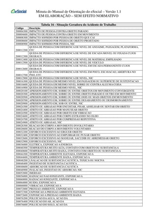 Minuta do Manual de Orientação do eSocial – Versão 1.1
EM ELABORAÇÃO – SEM EFEITO NORMATIVO
Tabela 16 - Situação Geradora do Acidente de Trabalho
Código
200004300
200004600
200008300
200008600
200008900
200012200
200012300
200012400
200012500
200012600
200012700
200012900
200016300
200016600
200016900
200020100
200020300
200020500
200020700
200020900
200024300
200024400
200024500
200024600
200024700
200024900
200028300
200028600
200032200
200032400
200032600
200032900
200036000
200040300
200040600
200044300
200044600
200048200
200048400
200048600
200048900
200052000
200056000
200060000
200064000
200068000
200072000
200072300
200072600
200076200
200076400
200076600

Descrição
IMPACTO DE PESSOA CONTRA OBJETO PARADO
IMPACTO DE PESSOA CONTRA OBJETO EM MOVIMENTO
IMPACTO SOFRIDO POR PESSOA DE OBJETO QUE CAI
IMPACTO SOFRIDO POR PESSOA DE OBJETO PROJETADO
IMPACTO SOFRIDO POR PESSOA, NIC
QUEDA DE PESSOA COM DIFERENCA DE NIVEL DE ANDAIME, PASSAGEM, PLATAFORMA,
ETC
QUEDA DE PESSOA COM DIFERENCA DE NIVEL DE ESCADA MOVEL OU FIXADA CUJOS
DEGRAUS
QUEDA DE PESSOA COM DIFERENCA DE NIVEL DE MATERIAL EMPILHADO
QUEDA DE PESSOA COM DIFERENCA DE NIVEL DE VEICULO
QUEDA DE PESSOA COM DIFERENCA DE NIVEL EM ESCADA PERMANENTE CUJOS
DEGRAUS
QUEDA DE PESSOA COM DIFERENCA DE NIVEL EM POCO, ESCAVACAO, ABERTURA NO
PISO, ETC.
QUEDA DE PESSOA COM DIFERENCA DE NIVEL, NIC
QUEDA DE PESSOA EM MESMO NIVEL EM PASSAGEM OU SUPERFICIE DE SUSTENTACAO
QUEDA DE PESSOA EM MESMO NIVEL SOBRE OU CONTRA ALGUMA COISA
QUEDA DE PESSOA EM MESMO NIVEL, NIC
APRISIONAMENTO EM, SOBRE OU ENTRE OBJETOS EM MOVIMENTO CONVERGENTE
APRISIONAMENTO EM, SOBRE OU ENTRE OBJETO PARADO E OUTRO EM MOVIMENTO
APRISIONAMENTO EM, SOBRE OU ENTRE DOIS OU MAIS OBJETOS EM MOVIMENTO
APRISIONAMENTO EM, SOBRE OU ENTRE DESABAMENTO OU DESMORONAMENTO
APRISIONAMENTO EM, SOB OU ENTRE, NIC
ATRITO OU ABRASAO POR ENCOSTAR, PISAR, AJOELHAR OU SENTAR EM OBJETO
ATRITO OU ABRASAO POR MANUSEAR OBJETO
ATRITO OU ABRASAO POR OBJETO EM VIBRACAO
ATRITO OU ABRASAO POR CORPO ESTRANHO NO OLHO
ATRITO OU ABRASAO POR COMPRESSAO REPETITIVA
ATRITO OU ABRASAO, NIC
REACAO DO CORPO A MOVIMENTO INVOLUNTARIO
REACAO DO CORPO A MOVIMENTO VOLUNTARIO
ESFORCO EXCESSIVO AO ERGUER OBJETO
ESFORCO EXCESSIVO AO EMPURRAR OU PUXAR OBJETO
ESFORCO EXCESSIVO AO MANEJAR, SACUDIR OU ARREMESSAR OBJETO
ESFORCO EXCESSIVO, NIC
ELETRICA, EXPOSICAO A ENERGIA
TEMPERATURA MUITO ALTA, CONTATO COM OBJETO OU SUBSTANCIA A
TEMPERATURA MUITO BAIXA, CONTATO COM OBJETO OU SUBSTANCIA A
TEMPERATURA AMBIENTE ELEVADA, EXPOSICAO A
TEMPERATURA AMBIENTE BAIXA, EXPOSICAO A
LNALACAO DE SUBSTANCIA CAUSTICA, TOXICA OU NOCIVA
INGESTAO DE SUBSTANCIA CAUSTICA…
ABSORCAO DE SUBSTANCIA CAUSTICA
INALACAO, INGESTAO OU ABSORCAO, NIC
IMERSAO
RADIACAO NAO IONIZANTE, EXPOSICAO A
RADIACAO IONIZANTE, EXPOSICAO A
RUIDO, EXPOSICAO A
VIBRACAO, EXPOSICAO A
PRESSAO AMBIENTE, EXPOSICAO A
EXPOSICAO A PRESSAO AMBIENTE ELEVADA
EXPOSICAO A PRESSAO AMBIENTE BAIXA
POLUICAO DA AGUA, ACAO DA
POLUICAO DO AR, ACAO DA
POLUICAO DO SOLO, ACAO DA

 