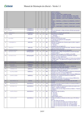 Manual de Orientação do eSocial – Versão 1.1

3
4

id
versao

evtTabRubrica
evtTabRubrica

A
A

C
C

1-1
1-1

030
011

-

evtTabRubrica
ideEvento

G
E

N

1-1
1-1

001

-

5
6

ideEvento
tpAmb

7

procEmi

ideEvento

E

N

1-1

001

-

8

indSegmento

ideEvento

E

N

1-1

001

-

9

verProc

ideEvento

E

C

1-1

020

-

10
11

ideEmpregador
tpInscricao

evtTabRubrica
ideEmpregador

G
E

N

1-1
1-1

001

-

12

nrInscricao

ideEmpregador

E

C

1-1

014

-

13

infoRubrica

evtTabRubrica

CG

-

1-1

-

-

14
15

inclusao
ideRubrica

infoRubrica
inclusao

G
G

-

0-1
1-1

-

-

16

codRubrica

ideRubrica

E

C

1-1

030

-

17

iniValidade

ideRubrica

E

C

1-1

006

-

18

fimValidade

ideRubrica

E

C

0-1

006

-

19

dadosRubrica

inclusao

G

-

1-1

-

-

20

descRubrica

dadosRubrica

E

C

1-1

100

-

21

natRubrica

dadosRubrica

E

N

1-1

004

-

22

indProvDesc

dadosRubrica

E

C

1-1

001

-

23

codIncidCP

dadosRubrica

E

N

1-1

002

-

20/207

tabela de rubricas
Regras de Validação:
REGRA_EXISTE_INFO_EMPREGADOR
REGRA_TABGERAL_EXISTE_REGISTRO_EXCLUIDO
REGRA_TABGERAL_EXISTE_REGISTRO_ALTERADO
REGRA_TABGERAL_INCLUSAO_PERIODO_CONFLITAN
TE
REGRA_TABGERAL_ALTERACAO_PERIODO_CONFLIT
ANTE
REGRA_TABRUBRICA_COMPAT_CODINCIDCP_INDPRO
VDESC
REGRA_TABRUBRICA_COMPAT_CODINCIDCP_NATUR
EZA
ID
Deve ser informado o código do leiaute utilizado para geração
do arquivo.
Informações de Identificação do Evento
Identificação do ambiente:
1 - Produção
Valores Válidos: 1
Processo de emissão do evento:
1- Emissão com aplicativo do empregador
Valores Válidos: 1
Indicador do segmento da e-Social ao qual se refere o arquivo,
conforme abaixo:
1 - Normal
Validação: Deve ser igual a [1]
Versão do processo de emissão do evento. Informar a versão do
aplicativo emissor do evento
Informações de identificação do empregador
Preencher com o código correspondente ao tipo de inscrição,
conforme tabela 5
Validação: Deve ser igual a [1] (CNPJ) ou [2] (CPF)
Indicar o número de inscrição do contribuinte, conforme
indicado no campo {tpInscricao}
Validação: Se {tpInscricao} for igual a [1], deve ser um número
de CNPJ válido. Se {tpInscricao} for igual a [2], deve ser um
CPF válido.
Identificação da operação (inclusão, alteração ou exclusão) e
das informações da rubrica.
Inclusão de novas informações
Informações de identificação da rubrica e validade das
informações que estão sendo incluídas
Informar o código atribuído pela empresa e que identifica a
rubrica em sua folha de pagamento.
Preencher com o mês/ano de início da validade das informações
prestadas no evento, no formato MMAAAA
Validação: Deve ser um período válido, no formato MMAAAA
Preencher com o mês/ano de término da validade das
informações, se houver.
Validação: Se informado, deve estar no formato MMAAAA e
ser um período posterior a {iniValidade}
Detalhamento das informações da rubrica que está sendo
incluída
informar a descrição (nome) da rubrica no sistema de folha de
pagamento da empresa.
Informar o código de classificação da rubrica de acordo com a
Tabela 3 - Natureza da Rubrica.
Validação: Deve ser um código existente na Tabela 3 - Natureza
da Rubrica
Indicativo do tipo de rubrica:
P - Provento
D - Desconto
I - Informativa
Valores Válidos: P, D, I
Código de incidência tributária da rubrica para a Previdência
Social:
00 - Não é Base de Cálculo;
11 - Base de Cálculo do Salário de Contribuição Mensal
12 - Base de Cálculo da Contrib. Prev. sobre 13o Salário
21 - Base de Cálculo da Contrib. Prev. Sal. Maternidade
22 - Base de Cálculo da Contrib. Prev. Sal. Maternidade - 13o
Salário

 