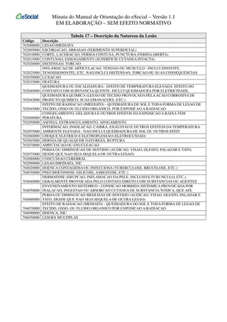 Minuta do Manual de Orientação do eSocial – Versão 1.1
EM ELABORAÇÃO – SEM EFEITO NORMATIVO
Tabela 17 – Descrição da Natureza da Lesão
Código
702000000
702005000
702010000
702015000
702020000
702025000
702030000
702035000
702040000
702042000
702045000
702048000
702050000
702055000
702060000
702065000
702070000
702075000
702080000
702090000
704020000
704030000
704040000
704050000
704060000
704070000
704090000
706050000

Descrição
LESAO IMEDIATA
ESCORIACAO, ABRASAO (FERIMENTO SUPERFICIAL)
CORTE, LACERACAO, FERIDA CONTUSA, PUNCTURA (FERIDA ABERTA)
CONTUSAO, ESMAGAMENTO (SUPERFICIE CUTANEA INTACTA)
DISTENSAO, TORCAO
INFLAMACAO DE ARTICULACAO, TENDAO OU MUSCULO - INCLUI SINOVITE,
TENOSSIONOVITE, ETC. NAO INCLUI DISTENSAO, TORCAO OU SUAS CONSEQUENCIAS
LUXACAO
FRATURA
QUEIMADURA OU ESCALDADURA - EFEITO DE TEMPERATURA ELEVADA. EFEITO DO
CONTATO COM SUBSTANCIA QUENTE. INCLUI QUEIMADURA POR ELETRICIDADE,
QUEIMADURA QUIMICA (LESAO DE TECIDO PROVOCADA PELA ACAO CORROSIVA DE
PRODUTO QUIMICO, SUAS EMANACOES, ETC.)
EFEITO DE RADIACAO (IMEDIATO) - QUEIMADURA DE SOL E TODA FORMA DE LESAO DE
TECIDO, OSSO OU FLUIDO ORGANICO, POR EXPOSICAO A RADIACAO
CONGELAMENTO, GELADURA E OUTROS EFEITOS DA EXPOSICAO A BAIXA TEM
PERATURA
ASFIXIA, ESTRANGULAMENTO, AFOGAMENTO
INTERMACAO, INSOLACAO, CAIBRA, EXAUSTAO E OUTROS EFEITOS DA TEMPERATURA
AMBIENTE ELEVADA - NAO INCLUI QUEIMADURA DE SOL OU OUTROS EFEIT
CHOQUE ELETRICO E ELETROPLESSAO (ELETROCUSSAO)
HERNIA DE QUALQUER NATUREZA, RUPTURA
AMPUTACAO OU ENUCLEACAO
PERDA OU DIMINUICAO DE SENTIDO (AUDICAO, VISAO, OLFATO, PALADAR E TATO,
DESDE QUE NAO SEJA SEQUELA DE OUTRA LESAO)
CONCUSSAO CEREBRAL
LESAO IMEDIATA, NIC
DOENCA CONTAGIOSA OU INFECCIOSA (TUBERCULOSE, BRUCELOSE, ETC.)
PNEUMOCONIOSE (SILICOSE, ASBESTOSE, ETC.)
DERMATOSE (ERUPCAO, INFLAMACAO DA PELE, INCLUSIVE FURUNCULO, ETC.).
GERALMENTE PROVOCADA PELO CONTATO DIRETO COM SUBSTANCIAS OU AGENTES
ENVENENAMENTO SISTEMICO - CONDICAO MORBIDA SISTEMICA PROVOCADA POR
INALACAO, INGESTAO OU ABSORCAO CUTANEA DE SUBSTANCIA TOXICA, QUE AFE
PERDA OU DIMINUICAO MEDIATAS DE SENTIDO (AUDICAO, VISAO, OLFATO, PALADAR E
TATO, DESDE QUE NAO SEJA SEQUELA DE OUTRA LESAO)
EFEITO DE RADIACAO (MEDIATO) - QUEIMADURA DO SOL E TODA FORMA DE LESAO DE
TECIDO, OSSO, OU FLUIDO ORGANICO POR EXPOSICAO A RADIACAO
DOENCA, NIC
LESOES MULTIPLAS

 