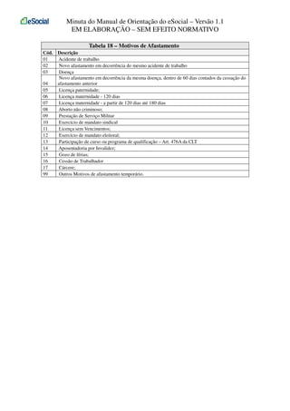 Minuta do Manual de Orientação do eSocial – Versão 1.1
EM ELABORAÇÃO – SEM EFEITO NORMATIVO
Tabela 18 – Motivos de Afastamento
Cód. Descrição
01
Acidente de trabalho
02
Novo afastamento em decorrência do mesmo acidente de trabalho
03
Doença
Novo afastamento em decorrência da mesma doença, dentro de 60 dias contados da cessação do
04
afastamento anterior
05
Licença paternidade;
06
Licença maternidade - 120 dias
07
Licença maternidade - a partir de 120 dias até 180 dias
08
Aborto não criminoso;
09
Prestação de Serviço Militar
10
Exercício de mandato sindical
11
Licença sem Vencimentos;
12
Exercício de mandato eleitoral;
13
Participação de curso ou programa de qualificação – Art. 476A da CLT
14
Aposentadoria por Invalidez;
15
Gozo de férias;
16
Cessão de Trabalhador
17
Cárcere;
99
Outros Motivos de afastamento temporário.

 
