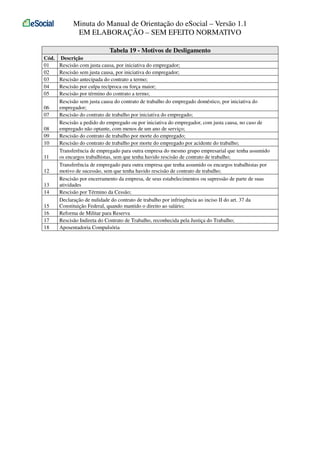 Minuta do Manual de Orientação do eSocial – Versão 1.1
EM ELABORAÇÃO – SEM EFEITO NORMATIVO
Tabela 19 - Motivos de Desligamento
Cód.
01
02
03
04
05
06
07
08
09
10
11
12
13
14
15
16
17
18

Descrição
Rescisão com justa causa, por iniciativa do empregador;
Rescisão sem justa causa, por iniciativa do empregador;
Rescisão antecipada do contrato a termo;
Rescisão por culpa recíproca ou força maior;
Rescisão por término do contrato a termo;
Rescisão sem justa causa do contrato de trabalho do empregado doméstico, por iniciativa do
empregador;
Rescisão do contrato de trabalho por iniciativa do empregado;
Rescisão a pedido do empregado ou por iniciativa do empregador, com justa causa, no caso de
empregado não optante, com menos de um ano de serviço;
Rescisão do contrato de trabalho por morte do empregado;
Rescisão do contrato de trabalho por morte do empregado por acidente do trabalho;
Transferência de empregado para outra empresa do mesmo grupo empresarial que tenha assumido
os encargos trabalhistas, sem que tenha havido rescisão de contrato de trabalho;
Transferência de empregado para outra empresa que tenha assumido os encargos trabalhistas por
motivo de sucessão, sem que tenha havido rescisão de contrato de trabalho;
Rescisão por encerramento da empresa, de seus estabelecimentos ou supressão de parte de suas
atividades
Rescisão por Término da Cessão;
Declaração de nulidade do contrato de trabalho por infringência ao inciso II do art. 37 da
Constituição Federal, quando mantido o direito ao salário;
Reforma de Militar para Reserva
Rescisão Indireta do Contrato de Trabalho, reconhecida pela Justiça do Trabalho;
Aposentadoria Compulsória

 