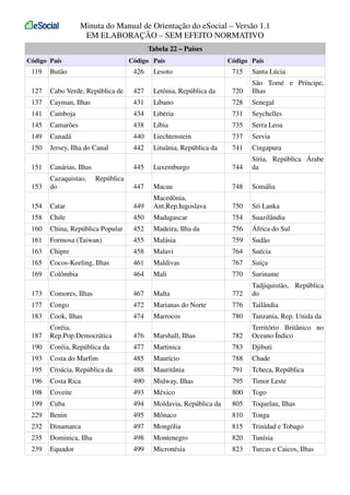 Minuta do Manual de Orientação do eSocial – Versão 1.1
EM ELABORAÇÃO – SEM EFEITO NORMATIVO
Tabela 22 – Países
Código País

Código País

Código País

119

Butão

426

Lesoto

715

Santa Lúcia

127

Cabo Verde, República de

427

Letônia, República da

720

São Tomé e Príncipe,
Ilhas

137

Cayman, Ilhas

431

Líbano

728

Senegal

141

Camboja

434

Libéria

731

Seychelles

145

Camarões

438

Líbia

735

Serra Leoa

149

Canadá

440

Liechtenstein

737

Servia

150

Jersey, Ilha do Canal

442

Lituânia, República da

741

Cingapura

151

Canárias, Ilhas

445

Luxemburgo

744

Síria, República Árabe
da

153

Cazaquistao,
do

447

Macau

748

Somália

154

Catar

449

Macedônia,
Ant.Rep.Iugoslava

750

Sri Lanka

158

Chile

450

Madagascar

754

Suazilândia

160

China, República Popular

452

Madeira, Ilha da

756

África do Sul

161

Formosa (Taiwan)

455

Malásia

759

Sudão

163

Chipre

458

Malavi

764

Suécia

165

Cocos-Keeling, Ilhas

461

Maldivas

767

Suíça

169

Colômbia

464

Mali

770

Suriname

173

Comores, Ilhas

467

Malta

772

Tadjiquistão, República
do

177

Congo

472

Marianas do Norte

776

Tailândia

183

Cook, Ilhas

474

Marrocos

780

Tanzania, Rep. Unida da

187

Coréia,
Rep.Pop.Democrática

476

Marshall, Ilhas

782

Território Britânico no
Oceano Índico

190

Coréia, República da

477

Martinica

783

Djibuti

193

Costa do Marfim

485

Maurício

788

Chade

195

Croácia, República da

488

Mauritânia

791

Tcheca, República

196

Costa Rica

490

Midway, Ilhas

795

Timor Leste

198

Coveite

493

México

800

Togo

199

Cuba

494

Moldavia, República da

805

Toquelau, Ilhas

229

Benin

495

Mônaco

810

Tonga

232

Dinamarca

497

Mongólia

815

Trinidad e Tobago

235

Dominica, Ilha

498

Montenegro

820

Tunísia

239

Equador

499

Micronésia

823

Turcas e Caicos, Ilhas

República

 