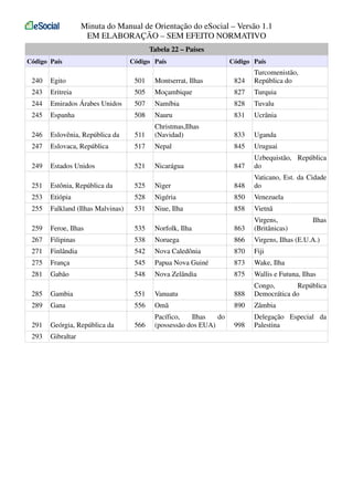 Minuta do Manual de Orientação do eSocial – Versão 1.1
EM ELABORAÇÃO – SEM EFEITO NORMATIVO
Tabela 22 – Países
Código País

Código País

Código País

240

Egito

501

Montserrat, Ilhas

824

Turcomenistão,
República do

243

Eritreia

505

Moçambique

827

Turquia

244

Emirados Árabes Unidos

507

Namíbia

828

Tuvalu

245

Espanha

508

Nauru

831

Ucrânia

246

Eslovênia, República da

511

Christmas,Ilhas
(Navidad)

833

Uganda

247

Eslovaca, República

517

Nepal

845

Uruguai

249

Estados Unidos

521

Nicarágua

847

Uzbequistão, República
do

251

Estônia, República da

525

Niger

848

Vaticano, Est. da Cidade
do

253

Etiópia

528

Nigéria

850

Venezuela

255

Falkland (Ilhas Malvinas)

531

Niue, Ilha

858

Vietnã

259

Feroe, Ilhas

535

Norfolk, Ilha

863

Virgens,
(Britânicas)

267

Filipinas

538

Noruega

866

Virgens, Ilhas (E.U.A.)

271

Finlândia

542

Nova Caledônia

870

Fiji

275

França

545

Papua Nova Guiné

873

Wake, Ilha

281

Gabão

548

Nova Zelândia

875

Wallis e Futuna, Ilhas

Ilhas

285

Gambia

551

Vanuatu

888

Congo,
República
Democrática do

289

Gana

556

Omã

890

Zâmbia

291

Geórgia, República da

566

Pacífico,
Ilhas
do
(possessão dos EUA)

998

Delegação Especial da
Palestina

293

Gibraltar

 