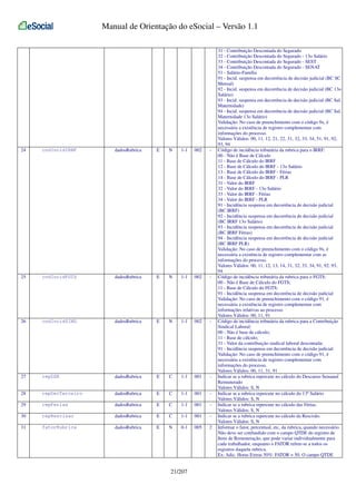 Manual de Orientação do eSocial – Versão 1.1

24

codIncidIRRF

dadosRubrica

E

N

1-1

002

-

25

codIncidFGTS

dadosRubrica

E

N

1-1

002

-

26

codIncidSIND

dadosRubrica

E

N

1-1

002

-

27

repDSR

dadosRubrica

E

C

1-1

001

-

28

repDecTerceiro

dadosRubrica

E

C

1-1

001

-

29

repFerias

dadosRubrica

E

C

1-1

001

-

30

repRescisao

dadosRubrica

E

C

1-1

001

-

31

fatorRubrica

dadosRubrica

E

N

0-1

005

2

21/207

31 - Contribuição Descontada do Segurado
32 - Contribuição Descontada do Segurado - 13o Salário
33 - Contribuição Descontada do Segurado - SEST
34 - Contribuição Descontada do Segurado - SENAT
51 - Salário-Família
91 - Incid. suspensa em decorrência de decisão judicial (BC SC
Mensal)
92 - Incid. suspensa em decorrência de decisão judicial (BC 13o
Salário)
93 - Incid. suspensa em decorrência de decisão judicial (BC Sal.
Maternidade)
94 - Incid. suspensa em decorrência de decisão judicial (BC Sal.
Maternidade 13o Salário)
Validação: No caso de preenchimento com o código 9x, é
necessária a existência de registro complementar com
informações do processo.
Valores Válidos: 00, 11, 12, 21, 22, 31, 32, 33, 34, 51, 91, 92,
93, 94
Código de incidência tributária da rubrica para o IRRF:
00 - Não é Base de Cálculo
11 - Base de Cálculo do IRRF
12 - Base de Cálculo do IRRF - 13o Salário
13 - Base de Cálculo do IRRF - Férias
14 - Base de Cálculo do IRRF - PLR
31 - Valor do IRRF
32 - Valor do IRRF - 13o Salário
33 - Valor do IRRF - Férias
34 - Valor do IRRF - PLR
91 - Incidência suspensa em decorrência de decisão judicial
(BC IRRF)
92 - Incidência suspensa em decorrência de decisão judicial
(BC IRRF 13o Salário)
93 - Incidência suspensa em decorrência de decisão judicial
(BC IRRF Férias)
94 - Incidência suspensa em decorrência de decisão judicial
(BC IRRF PLR)
Validação: No caso de preenchimento com o código 9x, é
necessária a existência de registro complementar com as
informações do processo.
Valores Válidos: 00, 11, 12, 13, 14, 31, 32, 33, 34, 91, 92, 93,
94
Código de incidência tributária da rubrica para o FGTS:
00 - Não é Base de Cálculo do FGTS;
11 - Base de Cálculo do FGTS;
91 - Incidência suspensa em decorrência de decisão judicial
Validação: No caso de preenchimento com o código 91, é
necessária a existência de registro complementar com
informações relativas ao processo
Valores Válidos: 00, 11, 91
Código de incidência tributária da rubrica para a Contribuição
Sindical Laboral:
00 - Não é base de cálculo;
11 - Base de cálculo;
31 - Valor da contribuição sindical laboral descontada;
91 - Incidência suspensa em decorrência de decisão judicial
Validação: No caso de preenchimento com o código 91, é
necessária a existência de registro complementar com
informações do processo.
Valores Válidos: 00, 11, 31, 91
Indicar se a rubrica repercute no cálculo do Descanso Semanal
Remunerado
Valores Válidos: S, N
Indicar se a rubrica repercute no cálculo do 13º Salário
Valores Válidos: S, N
Indicar se a rubrica repercute no cálculo das Férias.
Valores Válidos: S, N
Indicar se a rubrica repercute no cálculo da Rescisão.
Valores Válidos: S, N
Informar o fator, percentual, etc, da rubrica, quando necessário.
Não deve ser confundido com o campo QTDE do registro de
Itens de Remuneração, que pode variar individualmente para
cada trabalhador, enquanto o FATOR refere-se a todos os
registros daquela rubrica.
Ex: Adic. Horas Extras 50%: FATOR = 50. O campo QTDE

 