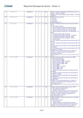 Manual de Orientação do eSocial – Versão 1.1
52

natRubrica

dadosRubrica

E

N

1-1

004

-

53

indProvDesc

dadosRubrica

E

C

1-1

001

-

54

codIncidCP

dadosRubrica

E

N

1-1

002

-

55

codIncidIRRF

dadosRubrica

E

N

1-1

002

-

56

codIncidFGTS

dadosRubrica

E

N

1-1

002

-

57

codIncidSIND

dadosRubrica

E

N

1-1

002

-

23/207

Informar o código de classificação da rubrica de acordo com a
Tabela 3 - Natureza da Rubrica.
Validação: Deve ser um código existente na Tabela 3 - Natureza
da Rubrica
Indicativo do tipo de rubrica:
P - Provento
D - Desconto
I - Informativa
Valores Válidos: P, D, I
Código de incidência tributária da rubrica para a Previdência
Social:
00 - Não é Base de Cálculo;
11 - Base de Cálculo do Salário de Contribuição Mensal
12 - Base de Cálculo da Contrib. Prev. sobre 13o Salário
21 - Base de Cálculo da Contrib. Prev. Sal. Maternidade
22 - Base de Cálculo da Contrib. Prev. Sal. Maternidade - 13o
Salário
31 - Contribuição Descontada do Segurado
32 - Contribuição Descontada do Segurado - 13o Salário
33 - Contribuição Descontada do Segurado - SEST
34 - Contribuição Descontada do Segurado - SENAT
51 - Salário-Família
91 - Incid. suspensa em decorrência de decisão judicial (BC SC
Mensal)
92 - Incid. suspensa em decorrência de decisão judicial (BC 13o
Salário)
93 - Incid. suspensa em decorrência de decisão judicial (BC Sal.
Maternidade)
94 - Incid. suspensa em decorrência de decisão judicial (BC Sal.
Maternidade 13o Salário)
Validação: No caso de preenchimento com o código 9x, é
necessária a existência de registro complementar com
informações do processo.
Valores Válidos: 00, 11, 12, 21, 22, 31, 32, 33, 34, 51, 91, 92,
93, 94
Código de incidência tributária da rubrica para o IRRF:
00 - Não é Base de Cálculo
11 - Base de Cálculo do IRRF
12 - Base de Cálculo do IRRF - 13o Salário
13 - Base de Cálculo do IRRF - Férias
14 - Base de Cálculo do IRRF - PLR
31 - Valor do IRRF
32 - Valor do IRRF - 13o Salário
33 - Valor do IRRF - Férias
34 - Valor do IRRF - PLR
91 - Incidência suspensa em decorrência de decisão judicial
(BC IRRF)
92 - Incidência suspensa em decorrência de decisão judicial
(BC IRRF 13o Salário)
93 - Incidência suspensa em decorrência de decisão judicial
(BC IRRF Férias)
94 - Incidência suspensa em decorrência de decisão judicial
(BC IRRF PLR)
Validação: No caso de preenchimento com o código 9x, é
necessária a existência de registro complementar com as
informações do processo.
Valores Válidos: 00, 11, 12, 13, 14, 31, 32, 33, 34, 91, 92, 93,
94
Código de incidência tributária da rubrica para o FGTS:
00 - Não é Base de Cálculo do FGTS;
11 - Base de Cálculo do FGTS;
91 - Incidência suspensa em decorrência de decisão judicial
Validação: No caso de preenchimento com o código 91, é
necessária a existência de registro complementar com
informações relativas ao processo
Valores Válidos: 00, 11, 91
Código de incidência tributária da rubrica para a Contribuição
Sindical Laboral:
00 - Não é base de cálculo;
11 - Base de cálculo;
31 - Valor da contribuição sindical laboral descontada;
91 - Incidência suspensa em decorrência de decisão judicial
Validação: No caso de preenchimento com o código 91, é
necessária a existência de registro complementar com

 