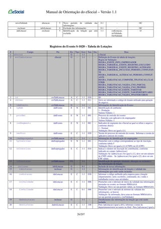 Manual de Orientação do eSocial – Versão 1.1
novaValidade

alteracao

5

exclusao
ideLotacao

infoLotacao
exclusao

4
5

Novo período de validade das
informações
Exclusão das informações
Identificação da lotação que será
excluída

0-1

-

OC

0-1
1-1

codLotacao,
iniValidade,
fimValidade

OC
O

Registros do Evento S-1020 – Tabela de Lotações
#
1
2

3
4

Campo
eSocial
evtTabLotacao

id
versao

Pai
eSocial

evtTabLotacao
evtTabLotacao

5
6

ideEvento
tpAmb

evtTabLotacao
ideEvento

7

procEmi

ideEvento

8

indSegmento

ideEvento

9

verProc

ideEvento

10
11

ideEmpregador
tpInscricao

evtTabLotacao
ideEmpregador

12

nrInscricao

ideEmpregador

13

infoLotacao

evtTabLotacao

14
15

inclusao
ideLotacao

infoLotacao
inclusao

16

codLotacao

ideLotacao

17

iniValidade

ideLotacao

18

fimValidade

ideLotacao

19

dadosLotacao

inclusao

20

descLotacao

dadosLotacao

Ele
G
G

Tipo Ocor Tam Dec
Desc
1-1
- e-Social
1-1
- Definição do Evento de tabela de lotações.
Regras de Validação:
REGRA_EXISTE_INFO_EMPREGADOR
REGRA_TABGERAL_EXISTE_REGISTRO_EXCLUIDO
REGRA_TABGERAL_EXISTE_REGISTRO_ALTERADO
REGRA_TABGERAL_INCLUSAO_PERIODO_CONFLITAN
TE
REGRA_TABGERAL_ALTERACAO_PERIODO_CONFLIT
ANTE
REGRA_TABLOTACAO_COMPATIB_TPLOTACAO_CLAS
STRIB
REGRA_TABLOTACAO_VALIDA_CNO_PARCIAL
REGRA_TABLOTACAO_VALIDA_CNO_PROPRIO
REGRA_TABLOTACAO_EXISTE_TABESTAB
REGRA_TABLOTACAO_EXISTE_TABOPERPORTUARIO
REGRA_TABLOTACAO_VALIDA_FPASTERCEIROS
A
C
1-1 030
- ID
A
C
1-1 011
- Deve ser informado o código do leiaute utilizado para geração
do arquivo.
G
1-1
- Informações de Identificação do Evento
E
N
1-1 001
- Identificação do ambiente:
1 - Produção
Valores Válidos: 1
E
N
1-1 001
- Processo de emissão do evento:
1- Emissão com aplicativo do empregador
Valores Válidos: 1
E
N
1-1 001
- Indicador do segmento da e-Social ao qual se refere o arquivo,
conforme abaixo:
1 - Normal
Validação: Deve ser igual a [1]
E
C
1-1 020
- Versão do processo de emissão do evento. Informar a versão do
aplicativo emissor do evento
G
1-1
- Informações de identificação do empregador
E
N
1-1 001
- Preencher com o código correspondente ao tipo de inscrição,
conforme tabela 5
Validação: Deve ser igual a [1] (CNPJ) ou [2] (CPF)
E
C
1-1 014
- Indicar o número de inscrição do contribuinte, conforme
indicado no campo {tpInscricao}
Validação: Se {tpInscricao} for igual a [1], deve ser um número
de CNPJ válido. Se {tpInscricao} for igual a [2], deve ser um
CPF válido.
CG
1-1
- Identificação da operação (inclusão, alteração ou exclusão) e
das informações da lotação.
G
0-1
- Inclusão de novas informações
G
1-1
- Informações de identificação da lotação e validade das
informações que estão sendo incluídas
E
C
1-1 030
- Informar o código atribuído pela empresa para a lotação
(departamento, setor, escritório, contratante, etc.) onde o
trabalhador exerce suas atividades.
E
C
1-1 006
- Preencher com o mês/ano de início da validade das informações
prestadas no evento, no formato MMAAAA
Validação: Deve ser um período válido, no formato MMAAAA
E
C
0-1 006
- Preencher com o mês/ano de término da validade das
informações, se houver.
Validação: Se informado, deve estar no formato MMAAAA e
ser um período posterior a {iniValidade}
G
1-1
- Detalhamento das informações da lotação que está sendo
incluída
E
C
1-1 100
- Para {tpLotacao} igual a [01], informar o nome do
departamento/setor na matriz ou filial. Para {tpLotacao} igual a

26/207

 