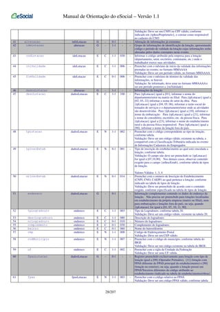 Manual de Orientação do eSocial – Versão 1.1

41
42

alteracao
ideLotacao

infoLotacao
alteracao

G
G

-

0-1
1-1

-

-

43

codLotacao

ideLotacao

E

C

1-1

030

-

44

iniValidade

ideLotacao

E

C

1-1

006

-

45

fimValidade

ideLotacao

E

C

0-1

006

-

46
47

dadosLotacao
descLotacao

alteracao
dadosLotacao

G
E

C

1-1
1-1

100

-

48

tpLotacao

dadosLotacao

E

N

1-1

002

-

49

tpInscEstab

dadosLotacao

E

N

0-1

001

-

50

nrInscEstab

dadosLotacao

E

N

0-1

014

-

51

endereco

dadosLotacao

G

-

0-1

-

-

52

tpLogradouro

endereco

E

C

1-1

003

-

53
54
55
56
57

descLogradouro
nrLogradouro
complemento
bairro
cep

endereco
endereco
endereco
endereco
endereco

E
E
E
E
E

C
C
C
C
N

1-1
0-1
0-1
0-1
1-1

080
010
030
060
008

-

58

codMunicipio

endereco

E

N

1-1

007

-

59

uf

endereco

E

C

1-1

002

-

60

fpasLotacao

dadosLotacao

G

-

0-1

-

-

61

fpas

fpasLotacao

E

N

1-1

003

-

28/207

Validação: Deve ser um CNPJ ou CPF válido, conforme
indicado em {tpInscProprietario}, e constar como responsável
no cadastro do CNO
Alteração de informações já existentes
Grupo de informações de identificação da lotação, apresentando
código e período de validade da lotação cujas informações serão
alteradas pelos dados constantes neste evento.
Informar o código atribuído pela empresa para a lotação
(departamento, setor, escritório, contratante, etc.) onde o
trabalhador exerce suas atividades.
Preencher com o mês/ano de início da validade das informações
prestadas no evento, no formato MMAAAA
Validação: Deve ser um período válido, no formato MMAAAA
Preencher com o mês/ano de término da validade das
informações, se houver.
Validação: Se informado, deve estar no formato MMAAAA e
ser um período posterior a {iniValidade}
Informações da lotação
Para {tpLotacao} igual a [01], informar o nome do
departamento/setor na matriz ou filial. Para {tpLotacao} igual a
[02, 03, 22] informar o nome do setor da obra. Para
{tpLotacao} igual a [04, 05, 06], informar a razão social do
tomador de serviços e o departamento/setor onde as atividades
são desenvolvidas. Para {tpLotacao} igual a [10], informar o
nome da embarcação. Para {tpLotacao} igual a [21], informar
o nome do consultório, escritório, etc. da pessoa física. Para
{tpLotacao} igual a [23], informar o nome do estabelecimento
rural e da pessoa física responsável. Para {tpLotacao} igual a
[90], informar o nome da lotação fora do país.
Preencher com o código correspondente ao tipo de lotação,
conforme tabela.
Validação: Deve ser um código válido, existente na tabela, e
compatível com a Classificação Tributária indicada no evento
de Informações Cadastrais do Empregador.
Tipo de inscrição do estabelecimento ao qual está vinculada a
lotação, conforme tabela.
Validação: O campo não deve ser preenchido se {tpLotacao}
for igual a [07,10,90]. Nos demais casos, observar conteúdo
exigido para o campo {nrInscEstab}, conforme tabela de tipos
de lotação.
Valores Válidos: 1, 3, 4
Preencher com o número de Inscrição do Estabelecimento
(CNPJ, CNO, CAEPF) ao qual pertence a lotação, conforme
indicado na tabela de tipos de lotação.
Validação: Deve ser preenchido de acordo com o conteúdo
exigido, conforme especificado na tabela de tipos de lotação.
Informação complementar contendo os dados do endereço da
lotação. Não precisa ser preenchido para lotações localizadas
em estabelecimento da própria empresa (matriz ou filial), nem
para embarcações e lotações fora do país, ou seja, quando
{tpLotacao} for igual a [01, 07, 10, 11, 90].
Tipo de Logradouro, conforme tabela 20.
Validação: Deve ser um código válido, existente na tabela 20.
Descrição do logradouro
Número do logradouro.
Complemento do logradouro.
Nome do bairro/distrito
Código de Endereçamento Postal
Validação: Deve ser um CEP válido.
Preencher com o código do município, conforme tabela do
IBGE
Validação: Deve ser um código existente na tabela do IBGE.
Preencher com a sigla da Unidade da Federação
Validação: Deve ser uma UF válida.
Registro preenchido exclusivamente para lotação com tipo de
lotação igual a [09] (Operador Portuário), [11] (lotação com
FPAS diferente do FPAS principal do estabelecimento) e [90]
(lotação no exterior), ou seja, quando a lotação possui um
FPAS/Terceiros diferentes do código atribuído ao
estabelecimento (indicado na tabela de estabelecimentos/obras)
Preencher com o código relativo ao FPAS.
Validação: Deve ser um código FPAS válido, conforme tabela

 