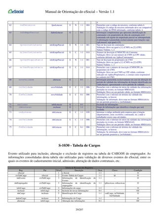 Manual de Orientação do eSocial – Versão 1.1

62

codTerceiros

fpasLotacao

E

N

1-1

004

-

63

infoEmprParcial

dadosLotacao

G

-

0-1

-

-

64

tpInscContratante

infoEmprParcial

E

N

1-1

001

-

65

nrInscContratante

infoEmprParcial

E

C

1-1

014

-

66

tpInscProprietario

infoEmprParcial

E

N

1-1

001

-

67

nrInscProprietario

infoEmprParcial

E

C

1-1

014

-

68

novaValidade

alteracao

G

-

0-1

-

-

69

iniValidade

novaValidade

E

C

1-1

006

-

70

fimValidade

novaValidade

E

C

0-1

006

-

71
72

exclusao
ideLotacao

infoLotacao
exclusao

G
G

-

0-1
1-1

-

-

73

codLotacao

ideLotacao

E

C

1-1

030

-

74

iniValidade

ideLotacao

E

C

1-1

006

-

75

fimValidade

ideLotacao

E

C

0-1

006

-

4.
Preencher com o código de terceiros, conforme tabela 4.
Validação: O código de terceiros informado deve ser compatível
com o código de FPAS informado, conforme tabela 4.
Informação complementar que apresenta identificação do
contratante e do proprietário de obra de construção civil
contratada sob regime de empreitada parcial ou subempreitada.
A informação é preenchida exclusivamente para lotações cujo
{tpLotacao} seja igual a [3].
Tipo de Inscrição do contratante
Validação: Deve ser igual a [1] (CNPJ) ou [2] (CPF)
Valores Válidos: 1, 2
Número de Inscrição (CNPJ/CPF) do Contrante
Validação: Deve ser um número de CNPJ ou CPF válido,
conforme definido em {tpInscContratante}
Tipo de Inscrição do proprietário do CNO
Validação: Deve ser igual a [1] (CNPJ) ou [2] (CPF)
Valores Válidos: 1, 2
Preencher com o número de inscrição (CNPJ/CPF) do
proprietário do CNO.
Validação: Deve ser um CNPJ ou CPF válido, conforme
indicado em {tpInscProprietario}, e constar como responsável
no cadastro do CNO
Informação preenchida exclusivamente em caso de alteração do
período de validade das informações da lotação identificada em
{ideLotacao}, apresentando o novo período de validade.
Preencher com o mês/ano de início da validade das informações
prestadas no evento, no formato MMAAAA
Validação: Deve ser um período válido, no formato MMAAAA
Preencher com o mês/ano de término da validade das
informações, se houver.
Validação: Se informado, deve estar no formato MMAAAA e
ser um período posterior a {iniValidade}
Exclusão de informações
Grupo de informações que identifica a lotação que será
excluída.
Informar o código atribuído pela empresa para a lotação
(departamento, setor, escritório, contratante, etc.) onde o
trabalhador exerce suas atividades.
Preencher com o mês/ano de início da validade das informações
prestadas no evento, no formato MMAAAA
Validação: Deve ser um período válido, no formato MMAAAA
Preencher com o mês/ano de término da validade das
informações, se houver.
Validação: Se informado, deve estar no formato MMAAAA e
ser um período posterior a {iniValidade}

S-1030 - Tabela de Cargos
Evento utilizado para inclusão, alteração e exclusão de registros na tabela de CARGOS do empregador. As
informações consolidadas desta tabela são utilizadas para validação de diversos eventos do eSocial, entre os
quais os eventos de cadastramento inicial, admissão, alteração de dados contratuais, etc.
Reg.
eSocial
evtTabCargo
ideEvento

Pai
eSocial
evtTabCargo

ideEmpregador

evtTabCargo

infoCargo
inclusao
ideCargo

evtTabCargo
infoCargo
inclusao

dadosCargo
alteracao

inclusao
infoCargo

Tabela de Resumo dos Registros
Nível
Descrição
1 e-Social
2 Evento Tabela de Cargos
3 Informações de Identificação do
Evento
3 Informações de identificação do
empregador
3 Informações do cargo
4 Inclusão de novas informações
5 Identificação do Cargo
5
4

Informações do Cargo
Alteração das informações

29/207

Ocor.
1-1
1-1
1-1

Chave
Id
-

Condição
O
O
O

1-1

tpInscricao, nrInscricao

O

1-1
0-1
1-1

codCargo, iniValidade,
fimValidade
-

O
OC
O

1-1
0-1

O
OC

 