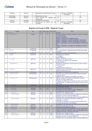 Manual de Orientação do eSocial – Versão 1.1
ideCargo

alteracao

5

Informações de identificação do cargo

1-1

dadosCargo
novaValidade

alteracao
alteracao

5
5

1-1
0-1

exclusao
ideCargo

infoCargo
exclusao

4
5

Informações do cargo
Novo período de validade das
informações
Exclusão das informações
Identificação do registro que será
excluído

0-1
1-1

codCargo, iniValidade,
fimValidade
codCargo, iniValidade,
fimValidade

O
O
OC
OC
O

Registros do Evento S-1030 – Tabela de Cargos
#
1
2

3
4

Campo
eSocial
evtTabCargo

id
versao

Pai
eSocial

evtTabCargo
evtTabCargo

5
6

ideEvento
tpAmb

7

procEmi

ideEvento

8

indSegmento

ideEvento

9

verProc

ideEvento

10
11

ideEmpregador
tpInscricao

evtTabCargo
ideEmpregador

12

nrInscricao

ideEmpregador

13

infoCargo

14
15

inclusao
ideCargo

evtTabCargo
ideEvento

evtTabCargo
infoCargo
inclusao

16
17

codCargo
iniValidade

ideCargo
ideCargo

18

fimValidade

ideCargo

19
20
21
22
23
24

dadosCargo
descCargo
alteracao
ideCargo

codCargo
iniValidade

inclusao
dadosCargo
infoCargo
alteracao
ideCargo
ideCargo

Ele
G
G

Tipo Ocor Tam Dec
Desc
1-1
- e-Social
1-1
- Evento utilizado para inclusão, alteração e exclusão de registros
na tabela de cargos.
Regras de Validação:
REGRA_EXISTE_INFO_EMPREGADOR
REGRA_TABGERAL_EXISTE_REGISTRO_EXCLUIDO
REGRA_TABGERAL_EXISTE_REGISTRO_ALTERADO
REGRA_TABGERAL_INCLUSAO_PERIODO_CONFLITAN
TE
REGRA_TABGERAL_ALTERACAO_PERIODO_CONFLIT
ANTE
A
C
1-1 030
- ID
A
C
1-1 011
- Deve ser informado o código do leiaute utilizado para geração
do arquivo.
G
1-1
- Informações de Identificação do Evento
E
N
1-1 001
- Identificação do ambiente:
1 - Produção
Valores Válidos: 1
E
N
1-1 001
- Processo de emissão do evento:
1- Emissão com aplicativo do empregador
Valores Válidos: 1
E
N
1-1 001
- Indicador do segmento da e-Social ao qual se refere o arquivo,
conforme abaixo:
1 - Normal
Validação: Deve ser igual a [1]
E
C
1-1 020
- Versão do processo de emissão do evento. Informar a versão do
aplicativo emissor do evento
G
1-1
- Informações de identificação do empregador
E
N
1-1 001
- Preencher com o código correspondente ao tipo de inscrição,
conforme tabela 5
Validação: Deve ser igual a [1] (CNPJ) ou [2] (CPF)
E
C
1-1 014
- Indicar o número de inscrição do contribuinte, conforme
indicado no campo {tpInscricao}
Validação: Se {tpInscricao} for igual a [1], deve ser um número
de CNPJ válido. Se {tpInscricao} for igual a [2], deve ser um
CPF válido.
CG
1-1
- Identificação da operação (inclusão, alteração ou exclusão) e
das informações do cargo.
G
0-1
- Inclusão de novas informações
G
1-1
- Informações de identificação do cargo e validade das
informações que estão sendo incluídas
E
C
1-1 030
- Preencher com o código do cargo
E
C
1-1 006
- Preencher com o mês/ano de início da validade das informações
prestadas no evento, no formato MMAAAA
Validação: Deve ser um período válido, no formato MMAAAA
E
C
0-1 006
- Preencher com o mês/ano de término da validade das
informações, se houver.
Validação: Se informado, deve estar no formato MMAAAA e
ser um período posterior a {iniValidade}
G
1-1
- Detalhamento das informações do cargo que está sendo incluído
E
C
1-1 100
- Preencher com descrição do cargo
G
0-1
- Alteração de informações já existentes
G
1-1
- Grupo de informações de identificação do cargo, apresentando
código e período de validade do cargo cujas informações serão
alteradas pelos dados constantes neste evento.
E
C
1-1 030
- Preencher com o código do cargo
E
C
1-1 006
- Preencher com o mês/ano de início da validade das informações
prestadas no evento, no formato MMAAAA
Validação: Deve ser um período válido, no formato MMAAAA

30/207

 