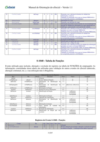 Manual de Orientação do eSocial – Versão 1.1
25

fimValidade

ideCargo

E

C

0-1

006

-

26
27
28

dadosCargo
descCargo
novaValidade

alteracao
dadosCargo
alteracao

G
E
G

C
-

1-1
1-1
0-1

100
-

-

29

iniValidade

novaValidade

E

C

1-1

006

-

30

fimValidade

novaValidade

E

C

0-1

006

-

31
32
33
34

exclusao
ideCargo
codCargo
iniValidade

infoCargo
exclusao
ideCargo
ideCargo

G
G
E
E

C
C

0-1
1-1
1-1
1-1

030
006

-

35

fimValidade

ideCargo

E

C

0-1

006

-

Preencher com o mês/ano de término da validade das
informações, se houver.
Validação: Se informado, deve estar no formato MMAAAA e
ser um período posterior a {iniValidade}
Informações do cargo
Preencher com descrição do cargo
Informação preenchida exclusivamente em caso de alteração do
período de validade das informações do cargo identificado em
{ideCargo}, apresentando o novo período de validade.
Preencher com o mês/ano de início da validade das informações
prestadas no evento, no formato MMAAAA
Validação: Deve ser um período válido, no formato MMAAAA
Preencher com o mês/ano de término da validade das
informações, se houver.
Validação: Se informado, deve estar no formato MMAAAA e
ser um período posterior a {iniValidade}
Exclusão de informações
Identificação do registro que será excluído
Preencher com o código do cargo
Preencher com o mês/ano de início da validade das informações
prestadas no evento, no formato MMAAAA
Validação: Deve ser um período válido, no formato MMAAAA
Preencher com o mês/ano de término da validade das
informações, se houver.
Validação: Se informado, deve estar no formato MMAAAA e
ser um período posterior a {iniValidade}

S-1040 - Tabela de Funções
Evento utilizado para inclusão, alteração e exclusão de registros na tabela de FUNÇÕES do empregador. As
informações consolidadas desta tabela são utilizadas para validação de outros eventos do eSocial (admissão,
alteração contratual, etc.), e sua utilização não é obrigatória.
Pai

Tabela de Resumo dos Registros
Nível
Descrição
1 e-Social
2 Evento Tabela de Funções
3 Informações de Identificação do
Evento
3 Informações de identificação do
empregador
3 Informações da Função
4 Inclusão de novas informações
5 Identificação da Função

Reg.
eSocial
evtTabFuncao
ideEvento

eSocial
evtTabFuncao

ideEmpregador

evtTabFuncao

infoFuncao
inclusao
ideFuncao

evtTabFuncao
infoFuncao
inclusao

dadosFuncao
alteracao
ideFuncao

inclusao
infoFuncao
alteracao

5
4
5

Informações da Função
Alteração das informações
Informações de identificação
função

dadosFuncao
novaValidade

alteracao
alteracao

5
5

exclusao
ideFuncao

infoFuncao
exclusao

4
5

Informações da função
Novo período de validade das
informações
Exclusão das informações
Identificação da função que será
excluído

da

Ocor.
1-1
1-1
1-1

Chave
Id
-

Condição
O
O
O

1-1

tpInscricao, nrInscricao

O

1-1
0-1
1-1

codFuncao,
iniValidade,
fimValidade
codFuncao,
iniValidade,
fimValidade
-

O
OC
O

1-1
0-1
1-1
1-1
0-1
0-1
1-1

codFuncao,
iniValidade,
fimValidade

O
OC
O
O
OC
OC
O

Registros do Evento S-1040 – Funções
#
1
2

Campo
eSocial
evtTabFuncao

Pai
eSocial

Ele
G
G

Tipo Ocor Tam Dec
Desc
1-1
- e-Social
1-1
- Evento utilizado para inclusão, alteração e exclusão de registros
na tabela de funções. A utilização desta tabela é opcional.

31/207

 