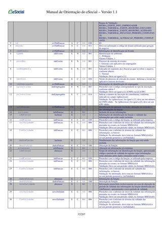 Manual de Orientação do eSocial – Versão 1.1

3
4

id
versao

evtTabFuncao
evtTabFuncao

A
A

C
C

1-1
1-1

030
011

-

evtTabFuncao
ideEvento

G
E

N

1-1
1-1

001

-

5
6

ideEvento
tpAmb

7

procEmi

ideEvento

E

N

1-1

001

-

8

indSegmento

ideEvento

E

N

1-1

001

-

9

verProc

ideEvento

E

C

1-1

020

-

10
11

ideEmpregador
tpInscricao

evtTabFuncao
ideEmpregador

G
E

N

1-1
1-1

001

-

12

nrInscricao

ideEmpregador

E

C

1-1

014

-

13

infoFuncao

evtTabFuncao

CG

-

1-1

-

-

infoFuncao
inclusao

G
G

-

0-1
1-1

-

-

14
15

inclusao
ideFuncao

16
17

codFuncao
iniValidade

ideFuncao
ideFuncao

E
E

C
C

0-1
1-1

030
006

-

18

fimValidade

ideFuncao

E

C

0-1

006

-

19

dadosFuncao

inclusao

G

-

1-1

-

-

dadosFuncao
infoFuncao
alteracao

E
G
G

C
-

1-1
0-1
1-1

100
-

-

20
21
22

descFuncao
alteracao
ideFuncao

23
24

codFuncao
iniValidade

ideFuncao
ideFuncao

E
E

C
C

0-1
1-1

030
006

-

25

fimValidade

ideFuncao

E

C

0-1

006

-

26
27
28

dadosFuncao
descFuncao
novaValidade

alteracao
dadosFuncao
alteracao

G
E
G

C
-

1-1
1-1
0-1

100
-

-

29

iniValidade

novaValidade

E

C

1-1

006

-

30

fimValidade

novaValidade

E

C

0-1

006

-

32/207

Regras de Validação:
REGRA_EXISTE_INFO_EMPREGADOR
REGRA_TABGERAL_EXISTE_REGISTRO_EXCLUIDO
REGRA_TABGERAL_EXISTE_REGISTRO_ALTERADO
REGRA_TABGERAL_INCLUSAO_PERIODO_CONFLITAN
TE
REGRA_TABGERAL_ALTERACAO_PERIODO_CONFLIT
ANTE
ID
Deve ser informado o código do leiaute utilizado para geração
do arquivo.
Informações de Identificação do Evento
Identificação do ambiente:
1 - Produção
Valores Válidos: 1
Processo de emissão do evento:
1- Emissão com aplicativo do empregador
Valores Válidos: 1
Indicador do segmento da e-Social ao qual se refere o arquivo,
conforme abaixo:
1 - Normal
Validação: Deve ser igual a [1]
Versão do processo de emissão do evento. Informar a versão do
aplicativo emissor do evento
Informações de identificação do empregador
Preencher com o código correspondente ao tipo de inscrição,
conforme tabela 5
Validação: Deve ser igual a [1] (CNPJ) ou [2] (CPF)
Indicar o número de inscrição do contribuinte, conforme
indicado no campo {tpInscricao}
Validação: Se {tpInscricao} for igual a [1], deve ser um número
de CNPJ válido. Se {tpInscricao} for igual a [2], deve ser um
CPF válido.
Identificação da operação (inclusão, alteração ou exclusão) e
das informações da função.
Inclusão de novas informações
Informações de identificação da função e validade das
informações que estão sendo incluídas
Preencher com o código da função, se utilizado pela empresa
Preencher com o mês/ano de início da validade das informações
prestadas no evento, no formato MMAAAA
Validação: Deve ser um período válido, no formato MMAAAA
Preencher com o mês/ano de término da validade das
informações, se houver.
Validação: Se informado, deve estar no formato MMAAAA e
ser um período posterior a {iniValidade}
Detalhamento das informações da função que está sendo
incluída
Descrição da Função
Alteração de informações já existentes
Grupo de informações de identificação da função, apresentando
código e período de validade do registro cujas informações
serão alteradas pelos dados constantes neste evento.
Preencher com o código da função, se utilizado pela empresa
Preencher com o mês/ano de início da validade das informações
prestadas no evento, no formato MMAAAA
Validação: Deve ser um período válido, no formato MMAAAA
Preencher com o mês/ano de término da validade das
informações, se houver.
Validação: Se informado, deve estar no formato MMAAAA e
ser um período posterior a {iniValidade}
Informações da função
Descrição da Função
Informação preenchida exclusivamente em caso de alteração do
período de validade das informações da função identificada em
{ideFuncao}, apresentando o novo período de validade.
Preencher com o mês/ano de início da validade das informações
prestadas no evento, no formato MMAAAA
Validação: Deve ser um período válido, no formato MMAAAA
Preencher com o mês/ano de término da validade das
informações, se houver.
Validação: Se informado, deve estar no formato MMAAAA e
ser um período posterior a {iniValidade}

 