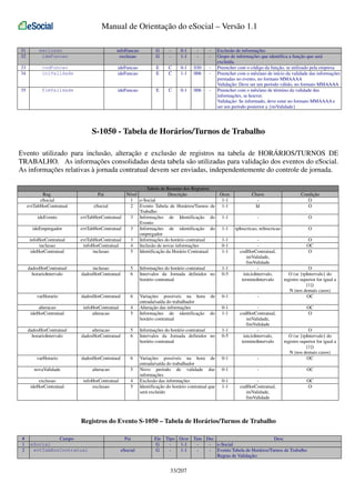 Manual de Orientação do eSocial – Versão 1.1
31
32

infoFuncao
exclusao

exclusao
ideFuncao

G
G

-

0-1
1-1

-

-

33
34

codFuncao
iniValidade

ideFuncao
ideFuncao

E
E

C
C

0-1
1-1

030
006

-

35

fimValidade

ideFuncao

E

C

0-1

006

-

Exclusão de informações
Grupo de informações que identifica a função que será
excluída.
Preencher com o código da função, se utilizado pela empresa
Preencher com o mês/ano de início da validade das informações
prestadas no evento, no formato MMAAAA
Validação: Deve ser um período válido, no formato MMAAAA
Preencher com o mês/ano de término da validade das
informações, se houver.
Validação: Se informado, deve estar no formato MMAAAA e
ser um período posterior a {iniValidade}

S-1050 - Tabela de Horários/Turnos de Trabalho
Evento utilizado para inclusão, alteração e exclusão de registros na tabela de HORÁRIOS/TURNOS DE
TRABALHO. As informações consolidadas desta tabela são utilizadas para validação dos eventos do eSocial.
As informações relativas à jornada contratual devem ser enviadas, independentemente do controle de jornada.

Pai

Tabela de Resumo dos Registros
Nível
Descrição
1 e-Social
2 Evento Tabela de Horários/Turnos de
Trabalho
3 Informações de Identificação do
Evento
3 Informações de identificação do
empregador
3 Informações do horário contratual
4 Inclusão de novas informações
5 Identificação da Horário Contratual

Reg.
eSocial
evtTabHorContratual

Ocor.
1-1
1-1

Chave
Id

Condição
O
O

eSocial

ideEvento

evtTabHorContratual

1-1

-

O

ideEmpregador

evtTabHorContratual

1-1

tpInscricao, nrInscricao

O

infoHorContratual
inclusao
ideHorContratual

evtTabHorContratual
infoHorContratual
inclusao

1-1
0-1
1-1

codHorContratual,
iniValidade,
fimValidade
inicioIntervalo,
terminoIntervalo

O
OC
O

dadosHorContratual
horarioIntervalo

inclusao
dadosHorContratual

5
6

Informações do horário contratual
Intervalos da Jornada definidos no
horário contratual

1-1
0-5

varHorario

dadosHorContratual

6

de

0-1

-

alteracao
ideHorContratual

infoHorContratual
alteracao

4
5

Variações possíveis na hora
entrada/saída do trabalhador
Alteração das informações
Informações de identificação
horário contratual

do

0-1
1-1

dadosHorContratual
horarioIntervalo

alteracao
dadosHorContratual

5
6

Informações do horário contratual
Intervalos da Jornada definidos no
horário contratual

1-1
0-5

codHorContratual,
iniValidade,
fimValidade
inicioIntervalo,
terminoIntervalo

varHorario

dadosHorContratual

6

0-1

-

novaValidade

alteracao

5

0-1

-

OC

exclusao
ideHorContratual

infoHorContratual
exclusao

4
5

Variações possíveis na hora de
entrada/saída do trabalhador
Novo período de validade das
informações
Exclusão das informações
Identificação do horário contratual que
será excluído

O
O (se {tpIntervalo} do
registro superior for igual a
[1])
N (nos demais casos)
OC

0-1
1-1

codHorContratual,
iniValidade,
fimValidade

OC
O

O
O (se {tpIntervalo} do
registro superior for igual a
[1])
N (nos demais casos)
OC
OC
O

Registros do Evento S-1050 – Tabela de Horários/Turnos de Trabalho
#
1
2

Campo
eSocial
evtTabHorContratual

Pai
eSocial

Ele
G
G

Tipo Ocor Tam Dec
Desc
1-1
- e-Social
1-1
- Evento Tabela de Horários/Turnos de Trabalho
Regras de Validação:

33/207

 