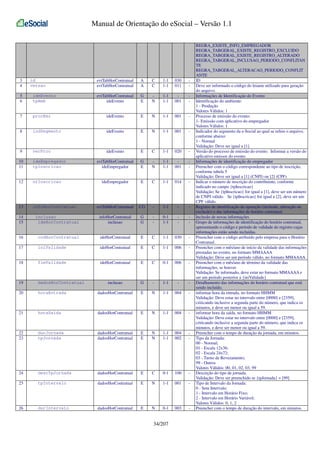 Manual de Orientação do eSocial – Versão 1.1

3
4

id
versao

evtTabHorContratual
evtTabHorContratual

A
A

C
C

1-1
1-1

030
011

-

evtTabHorContratual
ideEvento

G
E

N

1-1
1-1

001

-

5
6

ideEvento
tpAmb

7

procEmi

ideEvento

E

N

1-1

001

-

8

indSegmento

ideEvento

E

N

1-1

001

-

9

verProc

ideEvento

E

C

1-1

020

-

10
11

ideEmpregador
tpInscricao

evtTabHorContratual
ideEmpregador

G
E

N

1-1
1-1

001

-

12

nrInscricao

ideEmpregador

E

C

1-1

014

-

13

infoHorContratual

evtTabHorContratual

CG

-

1-1

-

-

14
15

inclusao
ideHorContratual

infoHorContratual
inclusao

G
G

-

0-1
1-1

-

-

16

codHorContratual

ideHorContratual

E

C

1-1

030

-

17

iniValidade

ideHorContratual

E

C

1-1

006

-

18

fimValidade

ideHorContratual

E

C

0-1

006

-

19

dadosHorContratual

inclusao

G

-

1-1

-

-

20

horaEntrada

dadosHorContratual

E

N

1-1

004

-

21

horaSaida

dadosHorContratual

E

N

1-1

004

-

22
23

durJornada
tpJornada

dadosHorContratual
dadosHorContratual

E
E

N
N

1-1
1-1

004
002

-

24

descTpJornada

dadosHorContratual

E

C

0-1

100

-

25

tpIntervalo

dadosHorContratual

E

N

1-1

001

-

26

durIntervalo

dadosHorContratual

E

N

0-1

003

-

34/207

REGRA_EXISTE_INFO_EMPREGADOR
REGRA_TABGERAL_EXISTE_REGISTRO_EXCLUIDO
REGRA_TABGERAL_EXISTE_REGISTRO_ALTERADO
REGRA_TABGERAL_INCLUSAO_PERIODO_CONFLITAN
TE
REGRA_TABGERAL_ALTERACAO_PERIODO_CONFLIT
ANTE
ID
Deve ser informado o código do leiaute utilizado para geração
do arquivo.
Informações de Identificação do Evento
Identificação do ambiente:
1 - Produção
Valores Válidos: 1
Processo de emissão do evento:
1- Emissão com aplicativo do empregador
Valores Válidos: 1
Indicador do segmento da e-Social ao qual se refere o arquivo,
conforme abaixo:
1 - Normal
Validação: Deve ser igual a [1]
Versão do processo de emissão do evento. Informar a versão do
aplicativo emissor do evento
Informações de identificação do empregador
Preencher com o código correspondente ao tipo de inscrição,
conforme tabela 5
Validação: Deve ser igual a [1] (CNPJ) ou [2] (CPF)
Indicar o número de inscrição do contribuinte, conforme
indicado no campo {tpInscricao}
Validação: Se {tpInscricao} for igual a [1], deve ser um número
de CNPJ válido. Se {tpInscricao} for igual a [2], deve ser um
CPF válido.
Registro de identificação da operação (inclusão, alteração ou
exclusão) e das informações do horário contratual.
Inclusão de novas informações
Grupo de informações de identificação do horário contratual,
apresentando o código e período de validade do registro cujas
informações estão sendo incluídas.
Preencher com o código atribuído pelo empresa para o Horário
Contratual.
Preencher com o mês/ano de início da validade das informações
prestadas no evento, no formato MMAAAA
Validação: Deve ser um período válido, no formato MMAAAA
Preencher com o mês/ano de término da validade das
informações, se houver.
Validação: Se informado, deve estar no formato MMAAAA e
ser um período posterior a {iniValidade}
Detalhamento das informações do horário contratual que está
sendo incluído.
informar hora da entrada, no formato HHMM
Validação: Deve estar no intervalo entre [0000] e [2359],
criticando inclusive a segunda parte do número, que indica os
minutos, e deve ser menor ou igual a 59.
informar hora da saída, no formato HHMM
Validação: Deve estar no intervalo entre [0000] e [2359],
criticando inclusive a segunda parte do número, que indica os
minutos, e deve ser menor ou igual a 59.
Preencher com o tempo de duração da jornada, em minutos.
Tipo da Jornada:
00 - Normal;
01 - Escala 12x36;
02 - Escala 24x72;
03 - Turno de Revezamento;
99 - Outros
Valores Válidos: 00, 01, 02, 03, 99
Descirção do tipo de jornada.
Validação: Deve ser preenchido se {tpJornada} = [99]
Tipo de Intervalo da Jornada:
0 - Sem Intervalo;
1 - Intervalo em Horário Fixo;
2 - Intervalo em Horário Variável;
Valores Válidos: 0, 1, 2
Preencher com o tempo de duração do intervalo, em minutos.

 