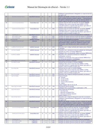 Manual de Orientação do eSocial – Versão 1.1

27

horarioIntervalo

dadosHorContratual

G

-

0-5

-

-

28

inicioIntervalo

horarioIntervalo

E

N

1-1

004

-

29

terminoIntervalo

horarioIntervalo

E

N

1-1

004

-

30
31
32
33
34

varHorario
deltaEntrada
deltaSaida
alteracao
ideHorContratual

dadosHorContratual
varHorario
varHorario
infoHorContratual
alteracao

G
E
E
G
G

N
N
-

0-1
1-1
1-1
0-1
1-1

003
003
-

-

35

codHorContratual

ideHorContratual

E

C

1-1

030

-

36

iniValidade

ideHorContratual

E

C

1-1

006

-

37

fimValidade

ideHorContratual

E

C

0-1

006

-

38
39

dadosHorContratual
horaEntrada

alteracao
dadosHorContratual

G
E

N

1-1
1-1

004

-

40

horaSaida

dadosHorContratual

E

N

1-1

004

-

41
42

durJornada
tpJornada

dadosHorContratual
dadosHorContratual

E
E

N
N

1-1
1-1

004
002

-

43

descTpJornada

dadosHorContratual

E

C

0-1

100

-

44

tpIntervalo

dadosHorContratual

E

N

1-1

001

-

45

durIntervalo

dadosHorContratual

E

N

0-1

003

-

46

horarioIntervalo

dadosHorContratual

G

-

0-5

-

-

47

inicioIntervalo

horarioIntervalo

E

N

1-1

004

-

48

terminoIntervalo

horarioIntervalo

E

N

1-1

004

-

49
50
51

varHorario
deltaEntrada
deltaSaida

dadosHorContratual
varHorario
varHorario

G
E
E

N
N

0-1
1-1
1-1

003
003

-

35/207

Validação: O preenchimento é obrigatório se o tipo de intervalo
for igual a [2]
Registro que detalha os horários de início e término do intervalo
para a jornada indicada no registro superior. O preenchimento
do registro é efetuado apenas se o tipo de intervalo definido no
registro superior for igual a [1] (intervalo em horário fixo).
informar a hora de início do intervalo, no formato HHMM
Validação: Deve estar no intervalo entre [0000] e [2359],
criticando inclusive a segunda parte do número, que indica os
minutos, e deve ser menor ou igual a 59.
informar a hora de termino do intervalo, no formato HHMM
Validação: Deve estar no intervalo entre [0000] e [2359],
criticando inclusive a segunda parte do número, que indica os
minutos, e deve ser menor ou igual a 59.
Variações possíveis na hora de entrada/saída do trabalhador
Variação em minutos possível na hora de entrada do trabalhador
Variação em minutos possível na hora de saída do trabalhador
Alteração de informações já existentes
Grupo de informações de identificação do horário contratual,
apresentando código e período de validade do registro cujas
informações serão alteradas pelos dados constantes neste
evento.
Preencher com o código atribuído pelo empresa para o Horário
Contratual.
Preencher com o mês/ano de início da validade das informações
prestadas no evento, no formato MMAAAA
Validação: Deve ser um período válido, no formato MMAAAA
Preencher com o mês/ano de término da validade das
informações, se houver.
Validação: Se informado, deve estar no formato MMAAAA e
ser um período posterior a {iniValidade}
Informações do horário contratual
informar hora da entrada, no formato HHMM
Validação: Deve estar no intervalo entre [0000] e [2359],
criticando inclusive a segunda parte do número, que indica os
minutos, e deve ser menor ou igual a 59.
informar hora da saída, no formato HHMM
Validação: Deve estar no intervalo entre [0000] e [2359],
criticando inclusive a segunda parte do número, que indica os
minutos, e deve ser menor ou igual a 59.
Preencher com o tempo de duração da jornada, em minutos.
Tipo da Jornada:
00 - Normal;
01 - Escala 12x36;
02 - Escala 24x72;
03 - Turno de Revezamento;
99 - Outros
Valores Válidos: 00, 01, 02, 03, 99
Descirção do tipo de jornada.
Validação: Deve ser preenchido se {tpJornada} = [99]
Tipo de Intervalo da Jornada:
0 - Sem Intervalo;
1 - Intervalo em Horário Fixo;
2 - Intervalo em Horário Variável;
Valores Válidos: 0, 1, 2
Preencher com o tempo de duração do intervalo, em minutos.
Validação: O preenchimento é obrigatório se o tipo de intervalo
for igual a [2]
Registro que detalha os horários de início e término do intervalo
para a jornada indicada no registro superior. O preenchimento
do registro é efetuado apenas se o tipo de intervalo definido no
registro superior for igual a [1] (intervalo em horário fixo).
informar a hora de início do intervalo, no formato HHMM
Validação: Deve estar no intervalo entre [0000] e [2359],
criticando inclusive a segunda parte do número, que indica os
minutos, e deve ser menor ou igual a 59.
informar a hora de termino do intervalo, no formato HHMM
Validação: Deve estar no intervalo entre [0000] e [2359],
criticando inclusive a segunda parte do número, que indica os
minutos, e deve ser menor ou igual a 59.
Variações possíveis na hora de entrada/saída do trabalhador
Variação em minutos possível na hora de entrada do trabalhador
Variação em minutos possível na hora de saída do trabalhador

 