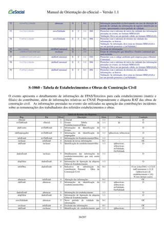 Manual de Orientação do eSocial – Versão 1.1
52

novaValidade

alteracao

G

-

0-1

-

-

53

iniValidade

novaValidade

E

C

1-1

006

-

54

fimValidade

novaValidade

E

C

0-1

006

-

55
56

exclusao
ideHorContratual

infoHorContratual
exclusao

G
G

-

0-1
1-1

-

-

57

codHorContratual

ideHorContratual

E

C

1-1

030

-

58

iniValidade

ideHorContratual

E

C

1-1

006

-

59

fimValidade

ideHorContratual

E

C

0-1

006

-

Informação preenchida exclusivamente em caso de alteração do
período de validade das informações do registro identificado no
evento, apresentando o novo período de validade.
Preencher com o mês/ano de início da validade das informações
prestadas no evento, no formato MMAAAA
Validação: Deve ser um período válido, no formato MMAAAA
Preencher com o mês/ano de término da validade das
informações, se houver.
Validação: Se informado, deve estar no formato MMAAAA e
ser um período posterior a {iniValidade}
Exclusão de informações
Grupo de informações que identifica o horário contratual que
será excluído.
Preencher com o código atribuído pelo empresa para o Horário
Contratual.
Preencher com o mês/ano de início da validade das informações
prestadas no evento, no formato MMAAAA
Validação: Deve ser um período válido, no formato MMAAAA
Preencher com o mês/ano de término da validade das
informações, se houver.
Validação: Se informado, deve estar no formato MMAAAA e
ser um período posterior a {iniValidade}

S-1060 - Tabela de Estabelecimentos e Obras de Construção Civil
O evento apresenta o detalhamento de informações de FPAS/Terceiros para cada estabelecimento (matriz e
filiais) do contribuinte, além de informações relativas ao CNAE Preponderante e alíquota RAT das obras de
construção civil. As informações prestadas no evento são utilizadas na apuração das contribuições incidentes
sobre as remunerações dos trabalhadores dos referidos estabelecimentos e obras.
Pai

Tabela de Resumo dos Registros
Nível
Descrição
1 e-Social
2 Evento
Tabela
de
Estabelecimentos/Obras
3 Informações de Identificação do
Evento
3 Informações de identificação do
empregador
3 Informações do Estabelecimento/Obra
4 Inclusão de novas informações
5 Identificação do estabelecimento/obra

Reg.
eSocial
evtTabEstab

eSocial

ideEvento

evtTabEstab

ideEmpregador

evtTabEstab

infoEstab
inclusao
ideEstab

evtTabEstab
infoEstab
inclusao

dadosEstab

inclusao

5

aliqGilrat

dadosEstab

6

infoObra

dadosEstab

6

alteracao
ideEstab

infoEstab
alteracao

dadosEstab
aliqGilrat

Ocor.
1-1
1-1

Chave
Id

Condição
O
O

1-1

-

O

1-1

tpInscricao, nrInscricao

O

1-1
0-1
1-1

O
OC
O

Detalhamento das informações do
estabelecimento/obra que está sendo
incluído
Informações de Apuração da alíquota
Gilrat do Estabelecimento
Indicativo
de
substituição
da
contribuição Patronal - Obra de
Construção Civil

1-1

tpInscricao,
nrInscricao,
iniValidade,
fimValidade
-

1-1

-

O

0-1

-

4
5

Alteração das informações
Informações de identificação
estabelecimento/obra

0-1
1-1

alteracao
dadosEstab

5
6

1-1
1-1

novaValidade

alteracao

5

0-1

-

OC

exclusao
ideEstab

infoEstab
exclusao

4
5

Informações do estabelecimento
Informações de Apuração da alíquota
Gilrat do Estabelecimento
Novo período de validade das
informações
Exclusão das informações
Identificação do estabelecimento que

tpInscricao,
nrInscricao,
iniValidade,
fimValidade
-

O (se {classTrib} = [12] E
indConstrutora = [1] E
{tpInscricao} do
estabelecimento = [4])
N (nos demais casos)
OC
O

0-1
1-1

tpInscricao,

OC
O

36/207

do

O

O
O

 