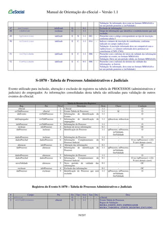 Manual de Orientação do eSocial – Versão 1.1

47
48

infoEstab
exclusao

exclusao
ideEstab

G
G

-

0-1
1-1

-

-

49

tpInscricao

ideEstab

E

N

1-1

001

-

50

nrInscricao

ideEstab

E

C

1-1

014

-

51

iniValidade

ideEstab

E

C

1-1

006

-

52

fimValidade

ideEstab

E

C

0-1

006

-

Validação: Se informado, deve estar no formato MMAAAA e
ser um período posterior a {iniValidade}
Exclusão de informações
Grupo de informações que identifica o estabelecimento que será
excluído.
Preencher com o código correspondente ao tipo de inscrição,
conforme tabela 5
Indicar o número de inscrição do contribuinte, conforme
indicado no campo {tpInscricao}
Validação: A inscrição informada deve ser compatível com o
{tpInscricao}, e o número informado deve pertencer ao
contribuinte (CNPJ, CNO)
Preencher com o mês/ano de início da validade das informações
prestadas no evento, no formato MMAAAA
Validação: Deve ser um período válido, no formato MMAAAA
Preencher com o mês/ano de término da validade das
informações, se houver.
Validação: Se informado, deve estar no formato MMAAAA e
ser um período posterior a {iniValidade}

S-1070 - Tabela de Processos Administrativos e Judiciais
Evento utilizado para inclusão, alteração e exclusão de registros na tabela de PROCESSOS (administrativos e
judiciais) do empregador. As informações consolidadas desta tabela são utilizadas para validação de outros
eventos do eSocial.
Pai

Tabela de Resumo dos Registros
Nível
Descrição
1 e-Social
2 Evento Tabela de Processos
3 Informações de Identificação do
Evento
3 Informações de identificação do
empregador
3 Informações do Processo
4 Inclusão de novas informações
5 Identificação do Processo

Reg.
eSocial
evtTabProcesso
ideEvento

eSocial
evtTabProcesso

ideEmpregador

evtTabProcesso

infoProcesso
inclusao
ideProcesso

evtTabProcesso
infoProcesso
inclusao

dadosProcesso
dadosProcJud

inclusao
dadosProcesso

5
6

alteracao
ideProcesso

infoProcesso
alteracao

4
5

dadosProcesso
dadosProcJud

alteracao
dadosProcesso

5
6

novaValidade

alteracao

5

exclusao
ideProcesso

infoProcesso
exclusao

4
5

Informações do Processo
Informações Complementares
Processo Judicial
Alteração das informações
Informações de identificação
Processo

Ocor.
1-1
1-1
1-1

Chave
Id
-

Condição
O
O
O

1-1

tpInscricao, nrInscricao

O

1-1
0-1
1-1

tpProcesso, nrProcesso,
iniValidade,
fimValidade
-

O
OC
O

do

1-1
0-1

do

0-1
1-1

Informações do Processo
Informações Complementares do
Processo Judicial
Novo período de validade das
informações
Exclusão das informações
Identificação do Processo que será
excluído

1-1
0-1

tpProcesso, nrProcesso,
iniValidade,
fimValidade
-

0-1

-

0-1
1-1

O
O (se {tpProcesso} = [J])
N (nos demais casos)
OC
O

tpProcesso, nrProcesso,
iniValidade,
fimValidade

O
O (se {tpProcesso} = [J])
N (nos demais casos)
OC
OC
O

Registros do Evento S-1070 – Tabela de Processos Administrativos e Judiciais
#
1
2

Campo
eSocial
evtTabProcesso

Pai
eSocial

Ele
G
G

Tipo Ocor Tam Dec
Desc
1-1
- e-Social
1-1
- Evento Tabela de Processos
Regras de Validação:
REGRA_EXISTE_INFO_EMPREGADOR
REGRA_TABGERAL_EXISTE_REGISTRO_EXCLUIDO

39/207

 