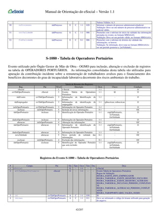 Manual de Orientação do eSocial – Versão 1.1

50

nrProcesso

ideProcesso

E

C

1-1

020

-

51

iniValidade

ideProcesso

E

C

1-1

006

-

52

fimValidade

ideProcesso

E

C

0-1

006

-

Valores Válidos: A, J
Informar o número do processo administrativo/judicial.
Validação: Deve ser um número de processo administrativo ou
judicial válido.
Preencher com o mês/ano de início da validade das informações
prestadas no evento, no formato MMAAAA
Validação: Deve ser um período válido, no formato MMAAAA
Preencher com o mês/ano de término da validade das
informações, se houver.
Validação: Se informado, deve estar no formato MMAAAA e
ser um período posterior a {iniValidade}

S-1080 - Tabela de Operadores Portuários
Evento utilizado pelo Órgão Gestor de Mão de Obra - OGMO para inclusão, alteração e exclusão de registros
na tabela de OPERADORES PORTUÁRIOS. As informações consolidadas desta tabela são utilizadas para
apuração da contribuição incidente sobre a remuneração de trabalhadores avulsos para o financiamento dos
benefícios decorrentes do grau de incapacidade laborativa decorrente dos riscos ambientais do trabalho.
Pai

Tabela de Resumo dos Registros
Nível
Descrição
1 e-Social
2 Evento
Tabela
de
Operadores
Portuários
3 Informações de Identificação do
Evento
3 Informações de identificação do
empregador
3 Informações do Operador Portuário
4 Inclusão de novas informações
5 Identificação do Operador Portuário

Reg.
eSocial
evtTabOperPortuario

Ocor.
1-1
1-1

Chave
Id

Condição
O
O

eSocial

ideEvento

evtTabOperPortuario

1-1

-

O

ideEmpregador

evtTabOperPortuario

1-1

tpInscricao, nrInscricao

O

infoOperPortuario
inclusao
ideOperPortuario

evtTabOperPortuario
infoOperPortuario
inclusao

1-1
0-1
1-1

cnpjOpPortuario,
iniValidade,
fimValidade
cnpjOpPortuario,
iniValidade,
fimValidade
-

O
OC
O

dadosOperPortuario
alteracao
ideOperPortuario

inclusao
infoOperPortuario
alteracao

5
4
5

Informações do Operador Portuário
Alteração das informações
Informações de identificação do
Operador Portuário

1-1
0-1
1-1

dadosOperPortuario
novaValidade

alteracao
alteracao

5
5

1-1
0-1

exclusao
ideOperPortuario

infoOperPortuario
exclusao

4
5

Informações do Operador Portuário
Novo período de validade das
informações
Exclusão das informações
Identificação do Operador Portuário
que será excluído

cnpjOpPortuario,
iniValidade,
fimValidade

OC
O

0-1
1-1

O
OC
O
O
OC

Registros do Evento S-1080 – Tabela de Operadores Portuários
#
1
2

3
4

Campo
eSocial
evtTabOperPortuario

id
versao

Pai
eSocial

Ele
G
G

evtTabOperPortuario
evtTabOperPortuario

A
A

Tipo Ocor Tam Dec
Desc
1-1
- e-Social
1-1
- Evento Tabela de Operadores Portuários
Regras de Validação:
REGRA_EXISTE_INFO_EMPREGADOR
REGRA_TABGERAL_EXISTE_REGISTRO_EXCLUIDO
REGRA_TABGERAL_EXISTE_REGISTRO_ALTERADO
REGRA_TABGERAL_INCLUSAO_PERIODO_CONFLITAN
TE
REGRA_TABGERAL_ALTERACAO_PERIODO_CONFLIT
ANTE
REGRA_TABOPPORTUARIO_VALIDA_OGMO
C
1-1 030
- ID
C
1-1 011
- Deve ser informado o código do leiaute utilizado para geração
do arquivo.

42/207

 