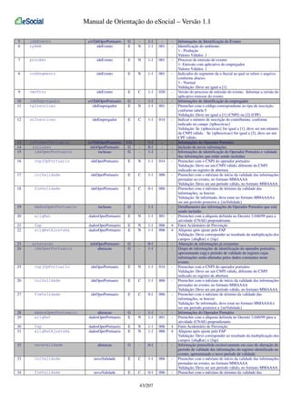 Manual de Orientação do eSocial – Versão 1.1
5
6

ideEvento
tpAmb

evtTabOperPortuario
ideEvento

G
E

N

1-1
1-1

001

-

7

procEmi

ideEvento

E

N

1-1

001

-

8

indSegmento

ideEvento

E

N

1-1

001

-

9

verProc

ideEvento

E

C

1-1

020

-

10
11

ideEmpregador
tpInscricao

evtTabOperPortuario
ideEmpregador

G
E

N

1-1
1-1

001

-

12

nrInscricao

ideEmpregador

E

C

1-1

014

-

13
14
15

infoOperPortuario
inclusao
ideOperPortuario

evtTabOperPortuario
infoOperPortuario
inclusao

CG
G
G

-

1-1
0-1
1-1

-

-

16

cnpjOpPortuario

ideOperPortuario

E

N

1-1

014

-

17

iniValidade

ideOperPortuario

E

C

1-1

006

-

18

fimValidade

ideOperPortuario

E

C

0-1

006

-

19

dadosOperPortuario

inclusao

G

-

1-1

-

-

20

aliqRat

dadosOperPortuario

E

N

1-1

001

-

21
22

fap
aliqRatAjustada

dadosOperPortuario
dadosOperPortuario

E
E

N
N

1-1
1-1

006
006

4
4

23
24

alteracao
ideOperPortuario

infoOperPortuario
alteracao

G
G

-

0-1
1-1

-

-

25

cnpjOpPortuario

ideOperPortuario

E

N

1-1

014

-

26

iniValidade

ideOperPortuario

E

C

1-1

006

-

27

fimValidade

ideOperPortuario

E

C

0-1

006

-

28
29

dadosOperPortuario
aliqRat

alteracao
dadosOperPortuario

G
E

N

1-1
1-1

001

-

30
31

fap
aliqRatAjustada

dadosOperPortuario
dadosOperPortuario

E
E

N
N

1-1
1-1

006
006

4
4

32

novaValidade

alteracao

G

-

0-1

-

-

33

iniValidade

novaValidade

E

C

1-1

006

-

34

fimValidade

novaValidade

E

C

0-1

006

-

43/207

Informações de Identificação do Evento
Identificação do ambiente:
1 - Produção
Valores Válidos: 1
Processo de emissão do evento:
1- Emissão com aplicativo do empregador
Valores Válidos: 1
Indicador do segmento da e-Social ao qual se refere o arquivo,
conforme abaixo:
1 - Normal
Validação: Deve ser igual a [1]
Versão do processo de emissão do evento. Informar a versão do
aplicativo emissor do evento
Informações de identificação do empregador
Preencher com o código correspondente ao tipo de inscrição,
conforme tabela 5
Validação: Deve ser igual a [1] (CNPJ) ou [2] (CPF)
Indicar o número de inscrição do contribuinte, conforme
indicado no campo {tpInscricao}
Validação: Se {tpInscricao} for igual a [1], deve ser um número
de CNPJ válido. Se {tpInscricao} for igual a [2], deve ser um
CPF válido.
Informações do Operador Portuário
Inclusão de novas informações
Informações de identificação do Operador Portuário e validade
das informações que estão sendo incluídas
Preencher com o CNPJ do operador portuário
Validação: Deve ser um CNPJ válido, diferente do CNPJ
indicado no registro de abertura
Preencher com o mês/ano de início da validade das informações
prestadas no evento, no formato MMAAAA
Validação: Deve ser um período válido, no formato MMAAAA
Preencher com o mês/ano de término da validade das
informações, se houver.
Validação: Se informado, deve estar no formato MMAAAA e
ser um período posterior a {iniValidade}
Detalhamento das informações do Operador Portuário que está
sendo incluído
Preencher com a alíquota definida no Decreto 3.048/99 para a
atividade (CNAE) preponderante.
Fator Acidentário de Prevenção
Alíquota após ajuste pelo FAP
Validação: Deve corresponder ao resultado da multiplicação dos
campos {aliqRat} e {fap}
Alteração de informações já existentes
Grupo de informações de identificação do operador portuário,
apresentando cnpj e período de validade do registro cujas
informações serão alteradas pelos dados constantes neste
evento.
Preencher com o CNPJ do operador portuário
Validação: Deve ser um CNPJ válido, diferente do CNPJ
indicado no registro de abertura
Preencher com o mês/ano de início da validade das informações
prestadas no evento, no formato MMAAAA
Validação: Deve ser um período válido, no formato MMAAAA
Preencher com o mês/ano de término da validade das
informações, se houver.
Validação: Se informado, deve estar no formato MMAAAA e
ser um período posterior a {iniValidade}
Informações do Operador Portuário
Preencher com a alíquota definida no Decreto 3.048/99 para a
atividade (CNAE) preponderante.
Fator Acidentário de Prevenção
Alíquota após ajuste pelo FAP
Validação: Deve corresponder ao resultado da multiplicação dos
campos {aliqRat} e {fap}
Informação preenchida exclusivamente em caso de alteração do
período de validade das informações do registro identificado no
evento, apresentando o novo período de validade.
Preencher com o mês/ano de início da validade das informações
prestadas no evento, no formato MMAAAA
Validação: Deve ser um período válido, no formato MMAAAA
Preencher com o mês/ano de término da validade das

 