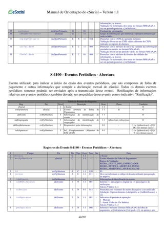 Manual de Orientação do eSocial – Versão 1.1

35
36

exclusao
ideOperPortuario

infoOperPortuario
exclusao

G
G

-

0-1
1-1

-

-

37

cnpjOpPortuario

ideOperPortuario

E

N

1-1

014

-

38

iniValidade

ideOperPortuario

E

C

1-1

006

-

39

fimValidade

ideOperPortuario

E

C

0-1

006

-

informações, se houver.
Validação: Se informado, deve estar no formato MMAAAA e
ser um período posterior a {iniValidade}
Exclusão de informações
Grupo de informações que identifica o operador portuário que
será excluído.
Preencher com o CNPJ do operador portuário
Validação: Deve ser um CNPJ válido, diferente do CNPJ
indicado no registro de abertura
Preencher com o mês/ano de início da validade das informações
prestadas no evento, no formato MMAAAA
Validação: Deve ser um período válido, no formato MMAAAA
Preencher com o mês/ano de término da validade das
informações, se houver.
Validação: Se informado, deve estar no formato MMAAAA e
ser um período posterior a {iniValidade}

S-1100 - Eventos Periódicos - Abertura
Evento utilizado para indicar o início do envio dos eventos periódicos, que são compostos de folha de
pagamento e outras informações que compõe a declaração mensal do eSocial. Todos os demais eventos
periódicos somente poderão ser enviados após a transmissão desse evento. Retificações de informações
relativas aos eventos periódicos também deverão ser precedidas desse evento, com o indicativo "Retificação".
Reg.
eSocial
evtFpAbertura

Pai
eSocial

ideEvento

evtFpAbertura

ideEmpregador

evtFpAbertura

ideRespInformacao

evtFpAbertura

infoApuracao

evtFpAbertura

Tabela de Resumo dos Registros
Nível
Descrição
1 e-Social
2 Evento Abertura de Folha de
Pagamentos
3 Informações de identificação do
evento
3 Informações de identificação do
empregador
3 Responsável pelas informações
3

Inf. Complementares (Alíquotas de
RAT e FAP)

Ocor.
1-1
1-1

Chave
Id

Condição
O
O

1-1

-

O

1-1

tpInscricao, nrInscricao

O

0-1

-

0-1

-

O (se {tpInscricao} = [1])
OC (nos demais casos)
O (se {tpInscricao} = [1])
N (nos demais casos)

Registros do Evento S-1100 – Eventos Periódicos – Abertura
#
1
2

3
4

Campo
eSocial
evtFpAbertura

id
versao

Pai
eSocial

Ele
G
G

evtFpAbertura
evtFpAbertura

A
A

evtFpAbertura
ideEvento

G
E

5
6

ideEvento
indRetificacao

7

nrRecibo

ideEvento

E

8

indApuracao

ideEvento

E

9

perApuracao

ideEvento

E

Tipo Ocor Tam Dec
Desc
1-1
- e-Social
1-1
- Evento Abertura de Folha de Pagamentos
Regras de Validação:
REGRA_EXISTE_INFO_EMPREGADOR
REGRA_RETIFICA_ABERTURA_FOPAG
REGRA_ABREFOPAG_APURACAO_FAP
C
1-1 030
- ID
C
1-1 011
- Deve ser informado o código do leiaute utilizado para geração
do arquivo.
1-1
- Informações de identificação do evento
N
1-1 001
- Informe [1] para arquivo original ou [2] para arquivo de
retificação.
Valores Válidos: 1, 2
N
0-1 015
- Preencher com o número do recibo do arquivo a ser retificado.
Validação: O preenchimento é obrigatório se {indRetificacao} =
[2]
N
1-1 001
- Indicativo de período de apuração:
1 - Mensal;
2 - Anual (Folha do 13o Salário).
Valores Válidos: 1, 2
N
1-1 006
- Informar o mês/ano (formato MMAAAA) da folha de
pagamento, se {indApuracao} for igual a [1], ou apenas o ano

44/207

 