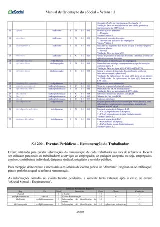 Manual de Orientação do eSocial – Versão 1.1

10

tpAmb

ideEvento

E

N

1-1

001

-

11

procEmi

ideEvento

E

N

1-1

001

-

12

indSegmento

ideEvento

E

N

1-1

001

-

13

verProc

ideEvento

E

C

1-1

020

-

14
15

ideEmpregador
tpInscricao

evtFpAbertura
ideEmpregador

G
E

N

1-1
1-1

001

-

16

nrInscricao

ideEmpregador

E

C

1-1

014

-

17
18
19

ideRespInformacao
nomeResponsavel
cpfResponsavel

evtFpAbertura
ideRespInformacao
ideRespInformacao

G
E
E

C
N

0-1
1-1
1-1

060
011

-

20
21
22
23

telefone
fax
email
infoApuracao

ideRespInformacao
ideRespInformacao
ideRespInformacao
evtFpAbertura

E
E
E
G

C
C
C
-

1-1
0-1
0-1
0-1

015
015
060
-

-

24

infoApurGrauRisco

infoApuracao

E

N

1-1

001

-

25

indApurAliqFap

infoApuracao

E

N

1-1

001

-

(formato AAAA), se {indApuracao} for igual a [2]
Validação: Deve ser um mês/ano ou ano válido, posterior a
implementação da EFD-Social.
Identificação do ambiente:
1 - Produção
Valores Válidos: 1
Processo de emissão do evento:
1- Emissão com aplicativo do empregador
Valores Válidos: 1
Indicador do segmento da e-Social ao qual se refere o arquivo,
conforme abaixo:
1 - Normal
Validação: Deve ser igual a [1]
Versão do processo de emissão do evento. Informar a versão do
aplicativo emissor do evento
Informações de identificação do empregador
Preencher com o código correspondente ao tipo de inscrição,
conforme tabela 5
Validação: Deve ser igual a [1] (CNPJ) ou [2] (CPF)
Indicar o número de inscrição do contribuinte, conforme
indicado no campo {tpInscricao}
Validação: Se {tpInscricao} for igual a [1], deve ser um número
de CNPJ válido. Se {tpInscricao} for igual a [2], deve ser um
CPF válido.
Responsável pelas informações
Nome do responsável pelas informações
Preencher com o CPF do responsável
Validação: Deve ser um número de CPF válido.
Informar o número do telefone, com DDD.
Número do Fax, com DDD
Endereço eletrônico
Registro preenchido exclusivamente por Pessoa Jurídica, com
informações complementares necessárias a apuração das
alíquotas de RAT e FAP
Forma de apuração da Alíquota RAT:
1 - CNAE preponderante da Empresa;
2 - CNAE preponderante de cada Estabelecimento;
Valores Válidos: 1, 2
Forma de apuração do FAP:
1 - FAP atribuído à Empresa;
2 - FAP atribuído a cada Estabelecimento;
Valores Válidos: 1, 2

S-1200 - Eventos Periódicos – Remuneração do Trabalhador
Evento utilizado para prestar informações da remuneração de cada trabalhador no mês de referência. Deverá
ser utilizado para todos os trabalhadores a serviços do empregador, de qualquer categoria, ou seja, empregados,
avulsos, contribuinte individual, dirigente sindical, estagiário e servidor público.
Para recepção deste evento é necessária a existência de evento prévio de "Abertura" (original ou de retificação)
para o período ao qual se refere a remuneração.
As informações contidas no evento ficarão pendentes, e somente terão validade após o envio do evento
"eSocial Mensal - Encerramento".
Reg.
eSocial
evtFpRemuneracao
ideEvento

Pai
eSocial
evtFpRemuneracao

ideEmpregador

evtFpRemuneracao

Tabela de Resumo dos Registros
Nível
Descrição
1 e-Social
2 Evento Remuneração
3 Informações de identificação do
evento
3 Informações de identificação do

45/207

Ocor.
1-1
1-1
1-1

Chave
Id
-

Condição
O
O
O

1-1

tpInscricao, nrInscricao

O

 